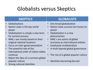 Globalists versus Skeptics
SKEPTICS GLOBALISTS
• Globalizations
• Nation-state is the key world
player
• Globalization is simply a new term
for ancient process
• MNC s are mostly based on their
original national locations
• Focus on inter-governmentalism
• The powerful role of the
international order of nation-states
continue
• Reject the idea of a common global
popular culture
• Strong national identities
• One broad globalization
• Nation-state survives but looses its
power
• Globalization is a new
phenomenon
• MNC s are actors of global
economy as international entities
• Emphasize mulilateralism
• A multi-layered global governance
• The rise of a global popular culture
• Identities becoming blurred
 