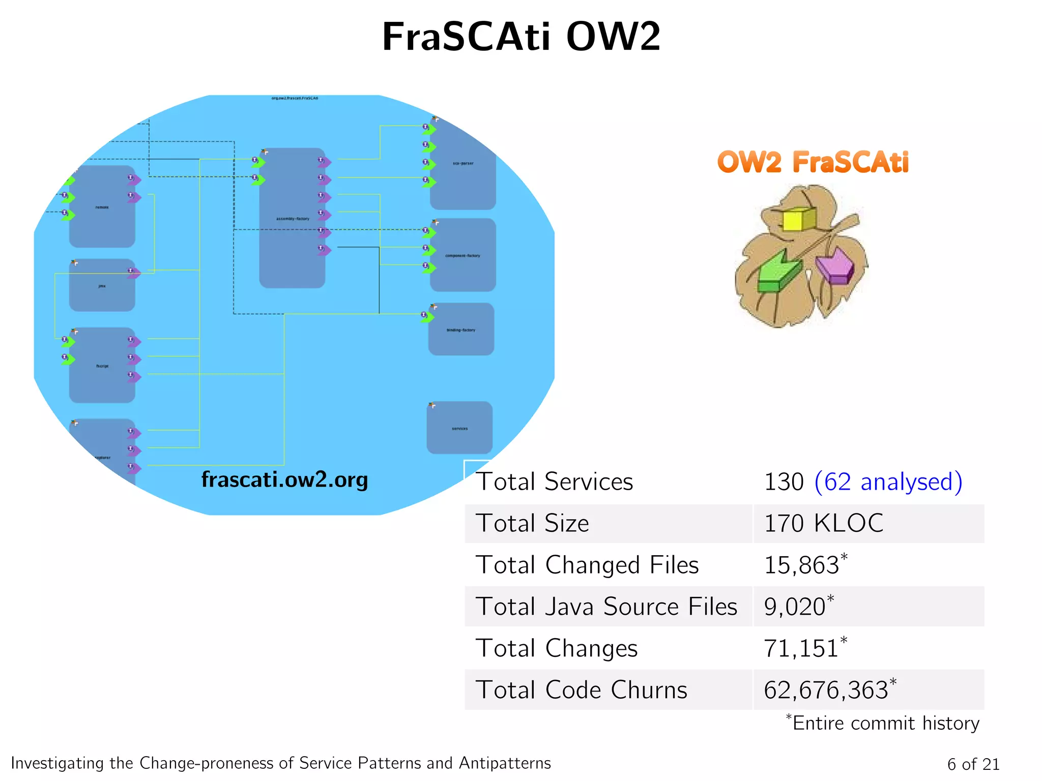 FraSCAti OW2
frascati.ow2.org
Investigating the Change-proneness of Service Patterns and Antipatterns
Total Services 130 (62 analysed)
Total Size 170 KLOC
Total Changed Files 15,863*
Total Java Source Files 9,020*
Total Changes 71,151*
Total Code Churns 62,676,363*
6 of 21
*Entire commit history
 
