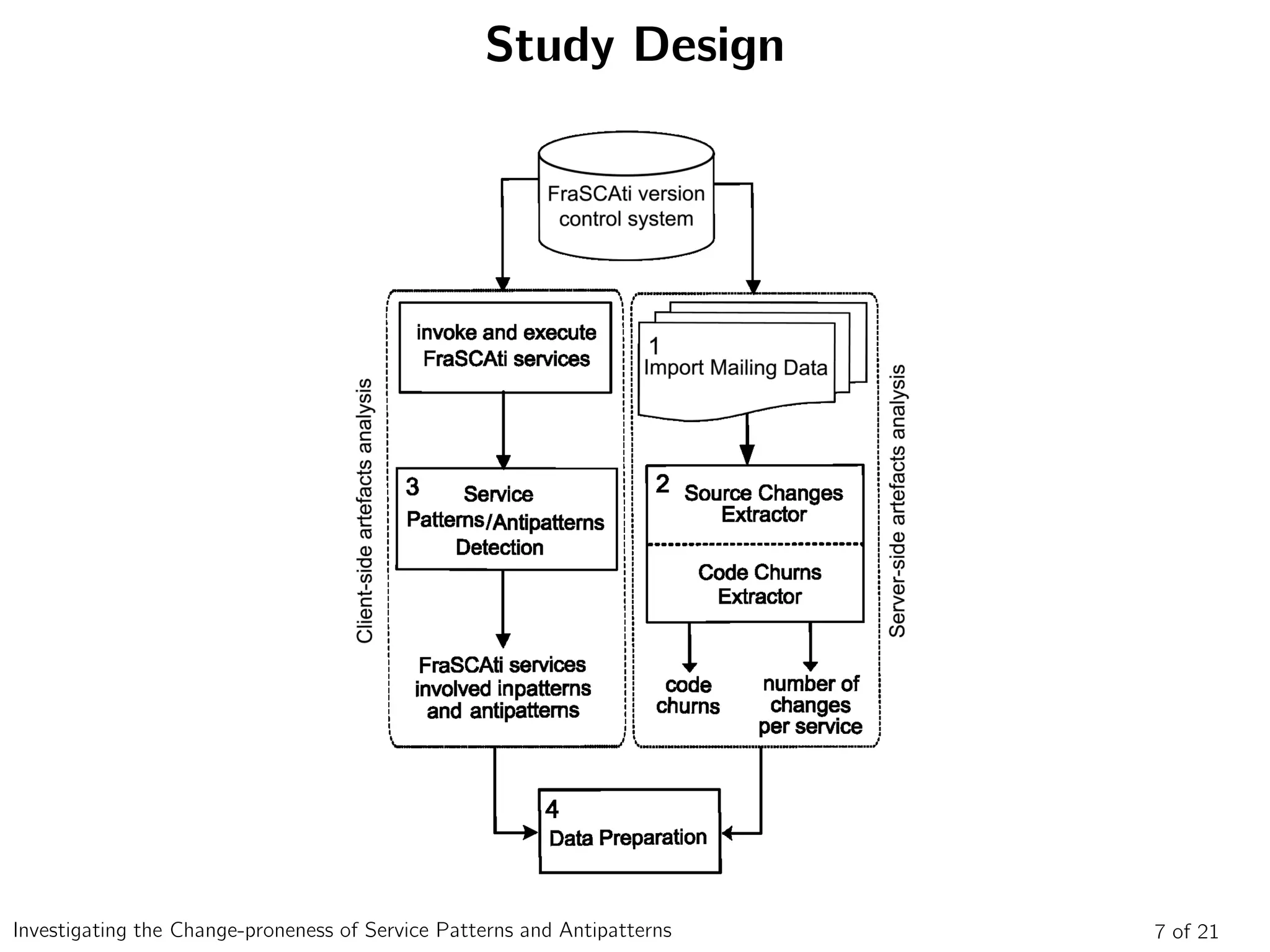 Study Design
7 of 21Investigating the Change-proneness of Service Patterns and Antipatterns
 