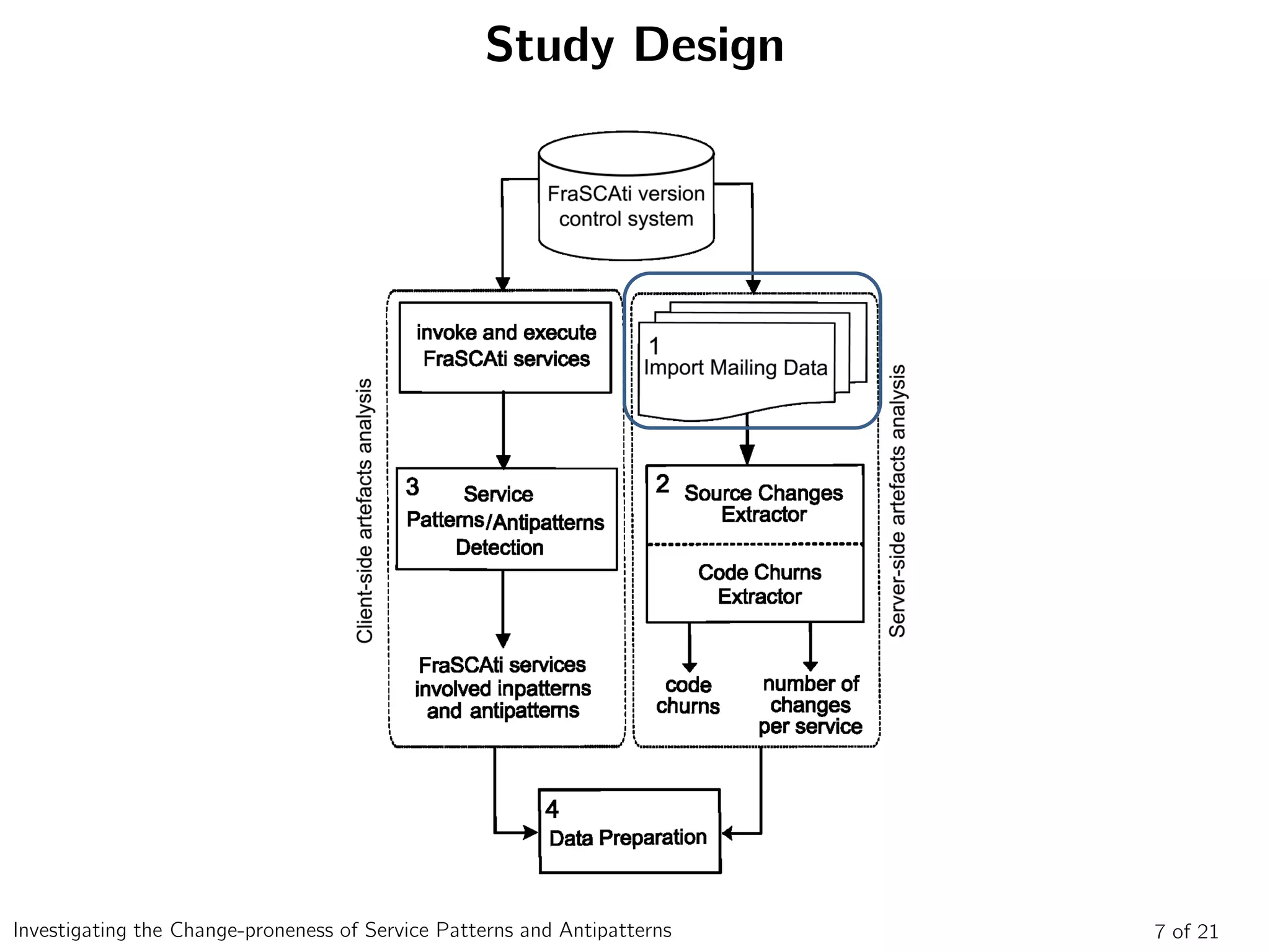Study Design
7 of 21Investigating the Change-proneness of Service Patterns and Antipatterns
 