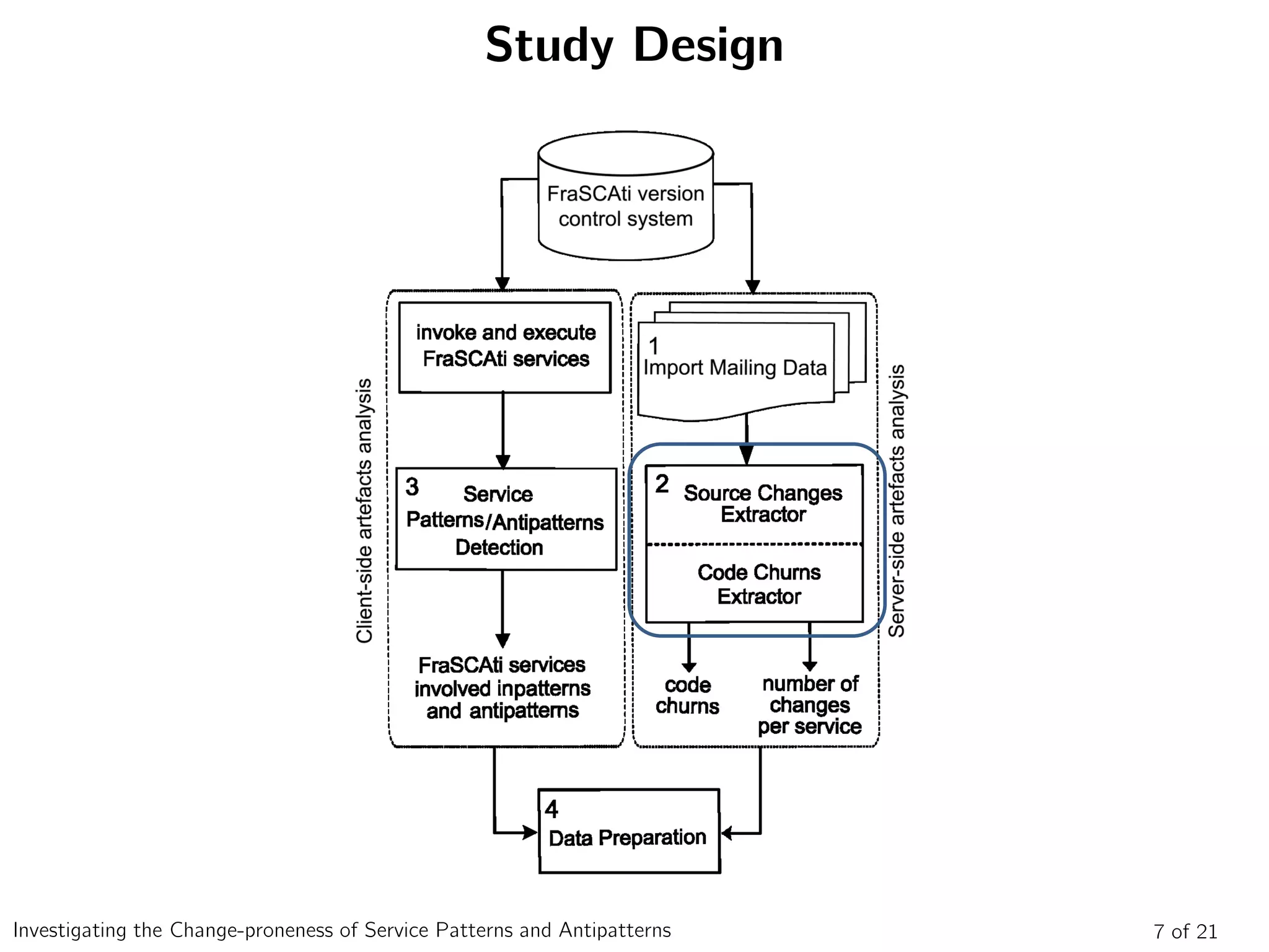 Study Design
7 of 21Investigating the Change-proneness of Service Patterns and Antipatterns
 