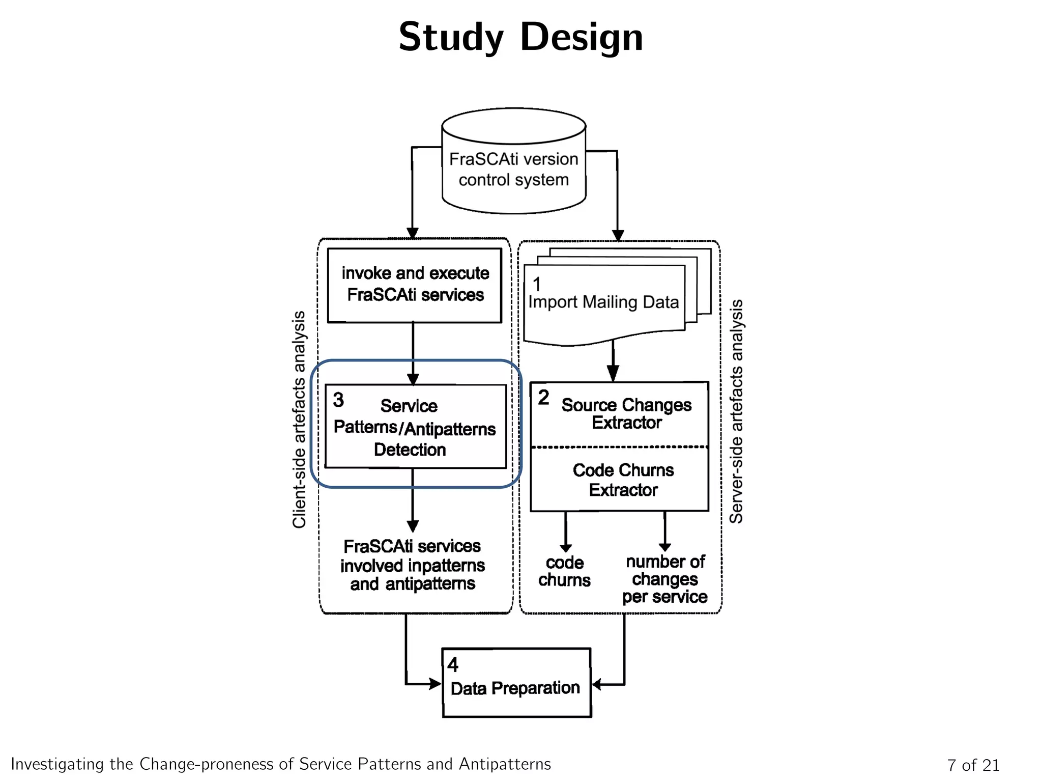 Study Design
7 of 21Investigating the Change-proneness of Service Patterns and Antipatterns
 