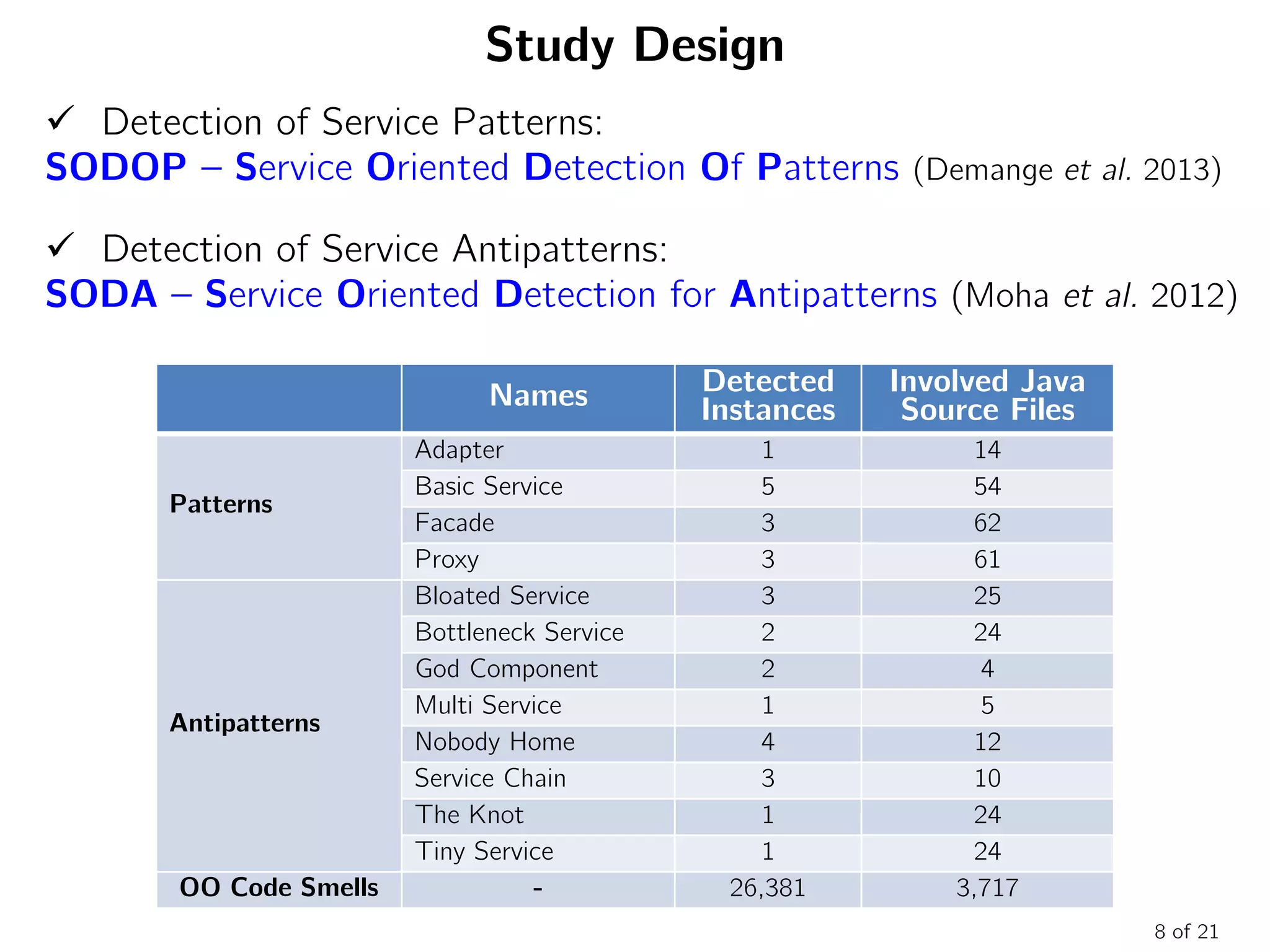 Study Design
 Detection of Service Patterns:
SODOP – Service Oriented Detection Of Patterns (Demange et al. 2013)
 Detection of Service Antipatterns:
SODA – Service Oriented Detection for Antipatterns (Moha et al. 2012)
8 of 21
Names Detected
Instances
Involved Java
Source Files
Patterns
Adapter 1 14
Basic Service 5 54
Facade 3 62
Proxy 3 61
Antipatterns
Bloated Service 3 25
Bottleneck Service 2 24
God Component 2 4
Multi Service 1 5
Nobody Home 4 12
Service Chain 3 10
The Knot 1 24
Tiny Service 1 24
OO Code Smells - 26,381 3,717
 