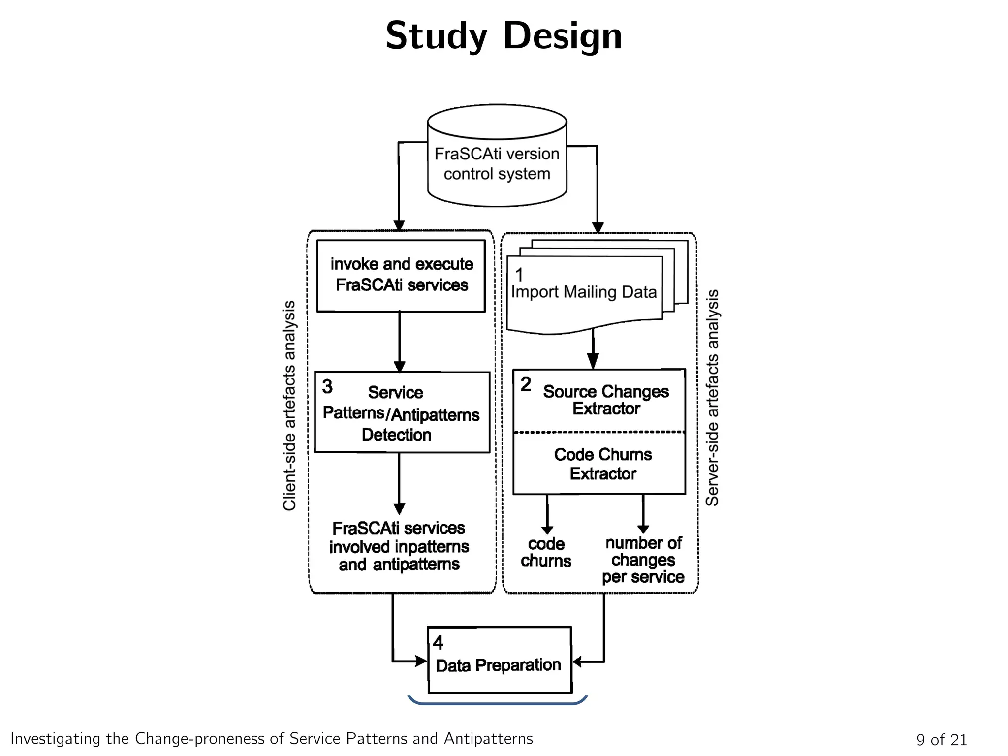 Study Design
9 of 21Investigating the Change-proneness of Service Patterns and Antipatterns
 