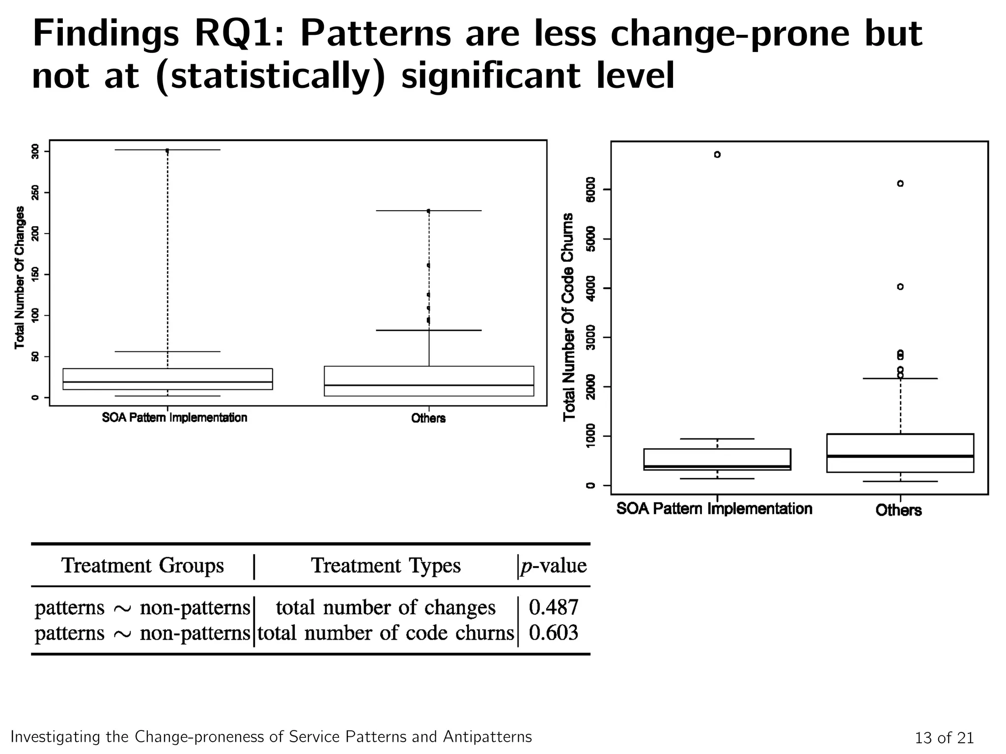 13 of 21Investigating the Change-proneness of Service Patterns and Antipatterns
Findings RQ1: Patterns are less change-prone but
not at (statistically) significant level
 
