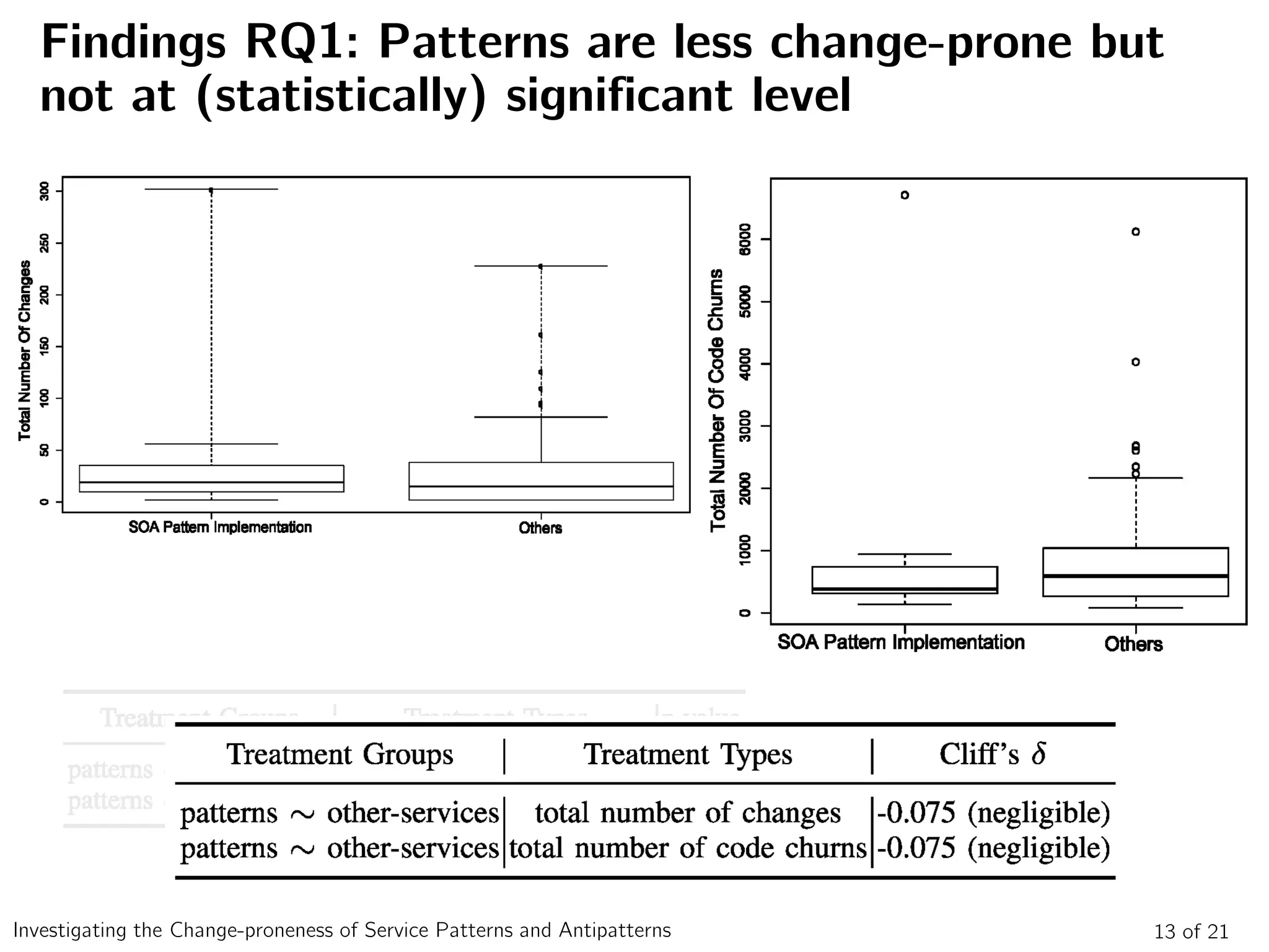 13 of 21Investigating the Change-proneness of Service Patterns and Antipatterns
Findings RQ1: Patterns are less change-prone but
not at (statistically) significant level
 