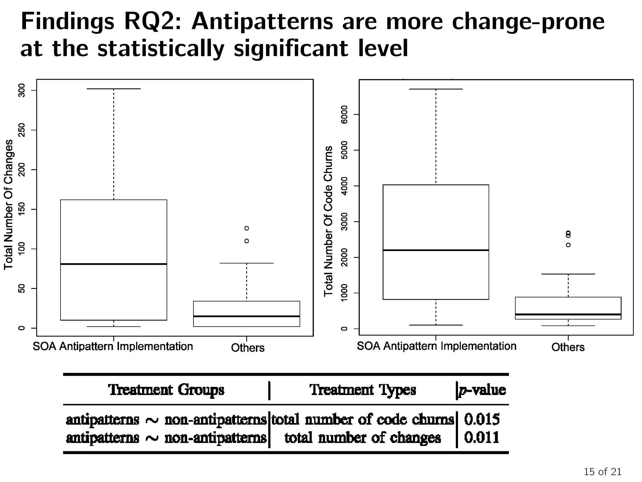 Findings RQ2: Antipatterns are more change-prone
at the statistically significant level
15 of 21
 