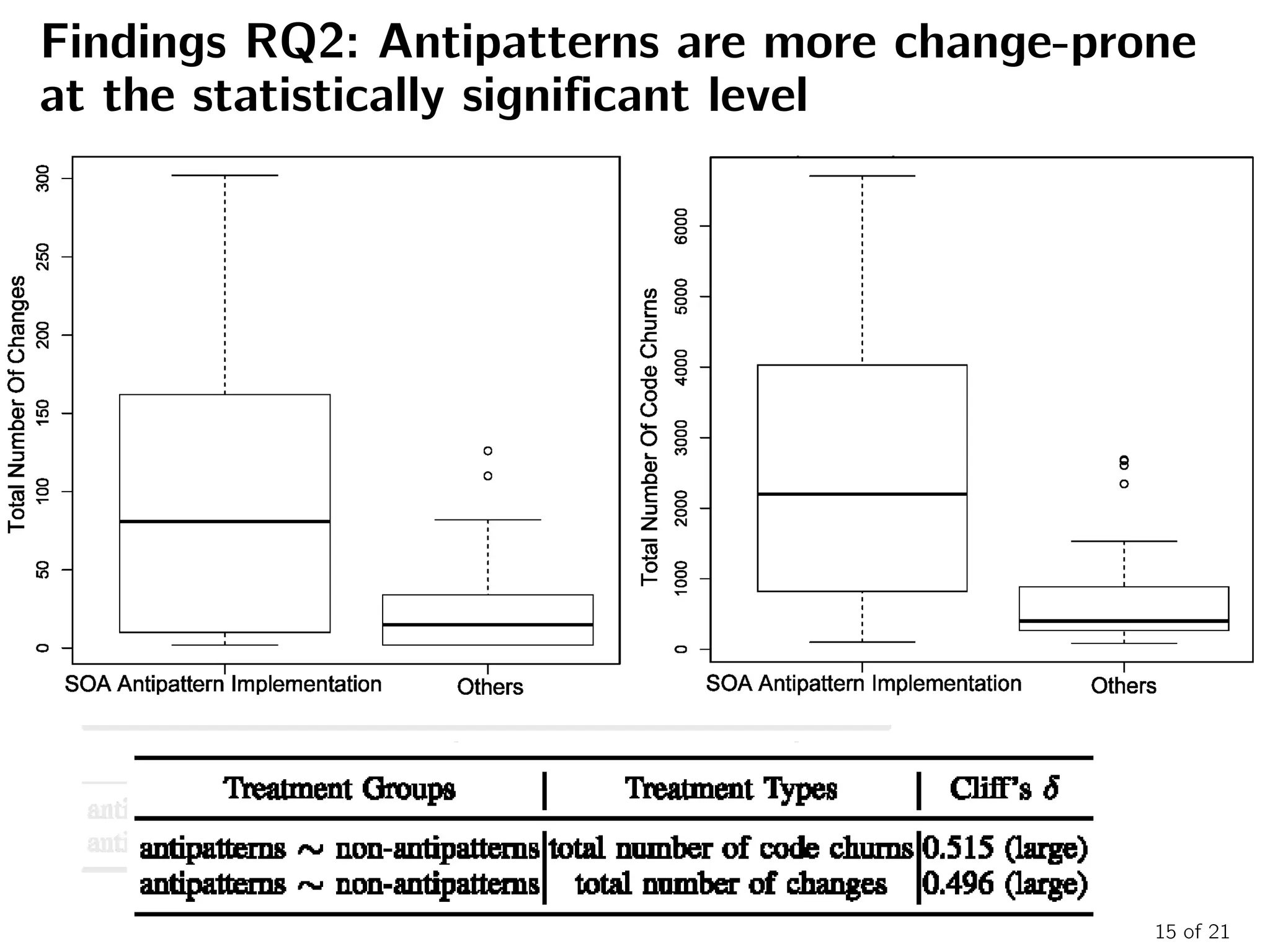 15 of 21
Findings RQ2: Antipatterns are more change-prone
at the statistically significant level
 