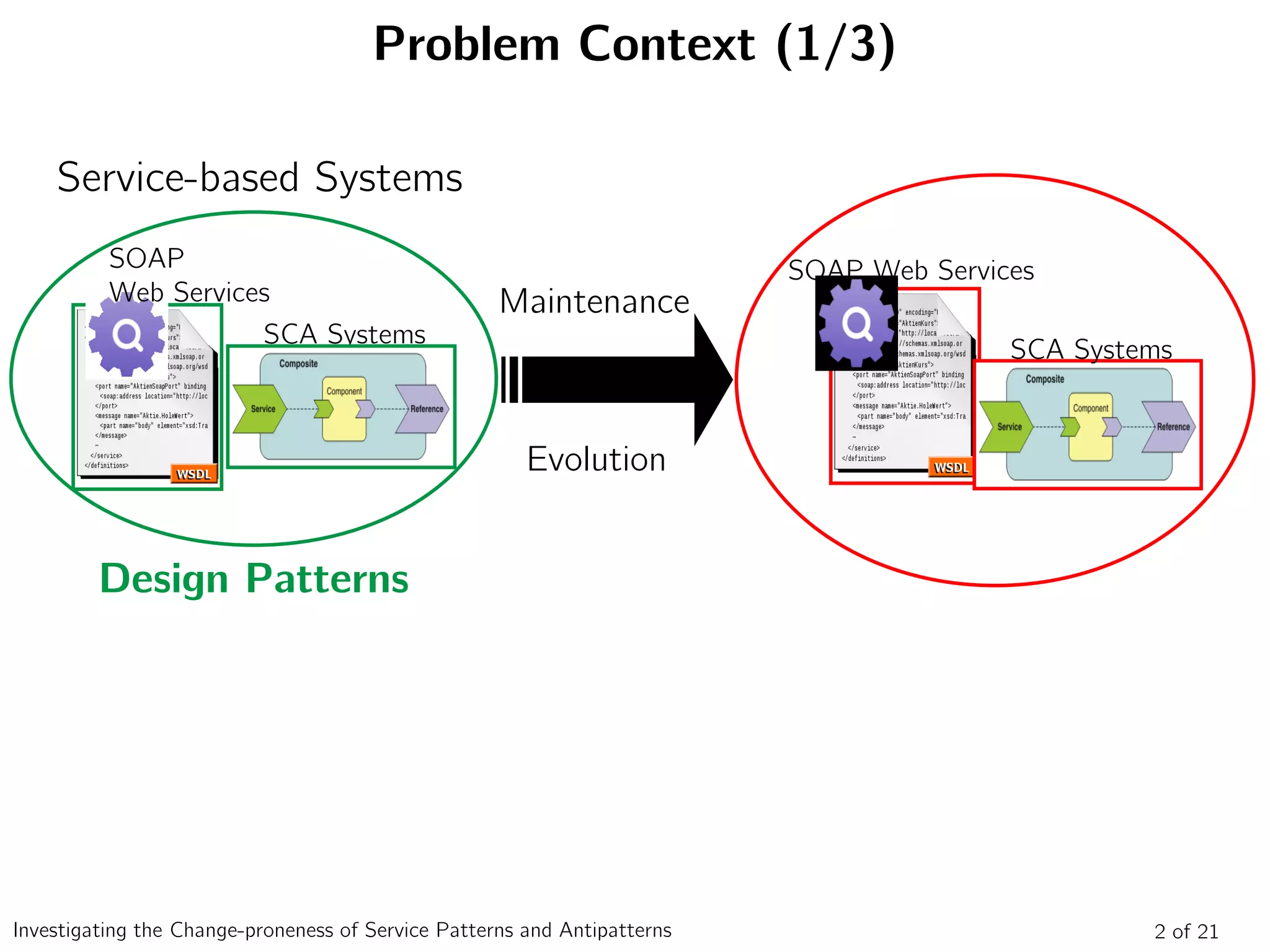 Problem Context (1/3)
SOAP
Web Services
SCA Systems
Service-based Systems
Maintenance
Evolution
SOAP Web Services
SCA Systems
Design Patterns
2 of 21Investigating the Change-proneness of Service Patterns and Antipatterns
 