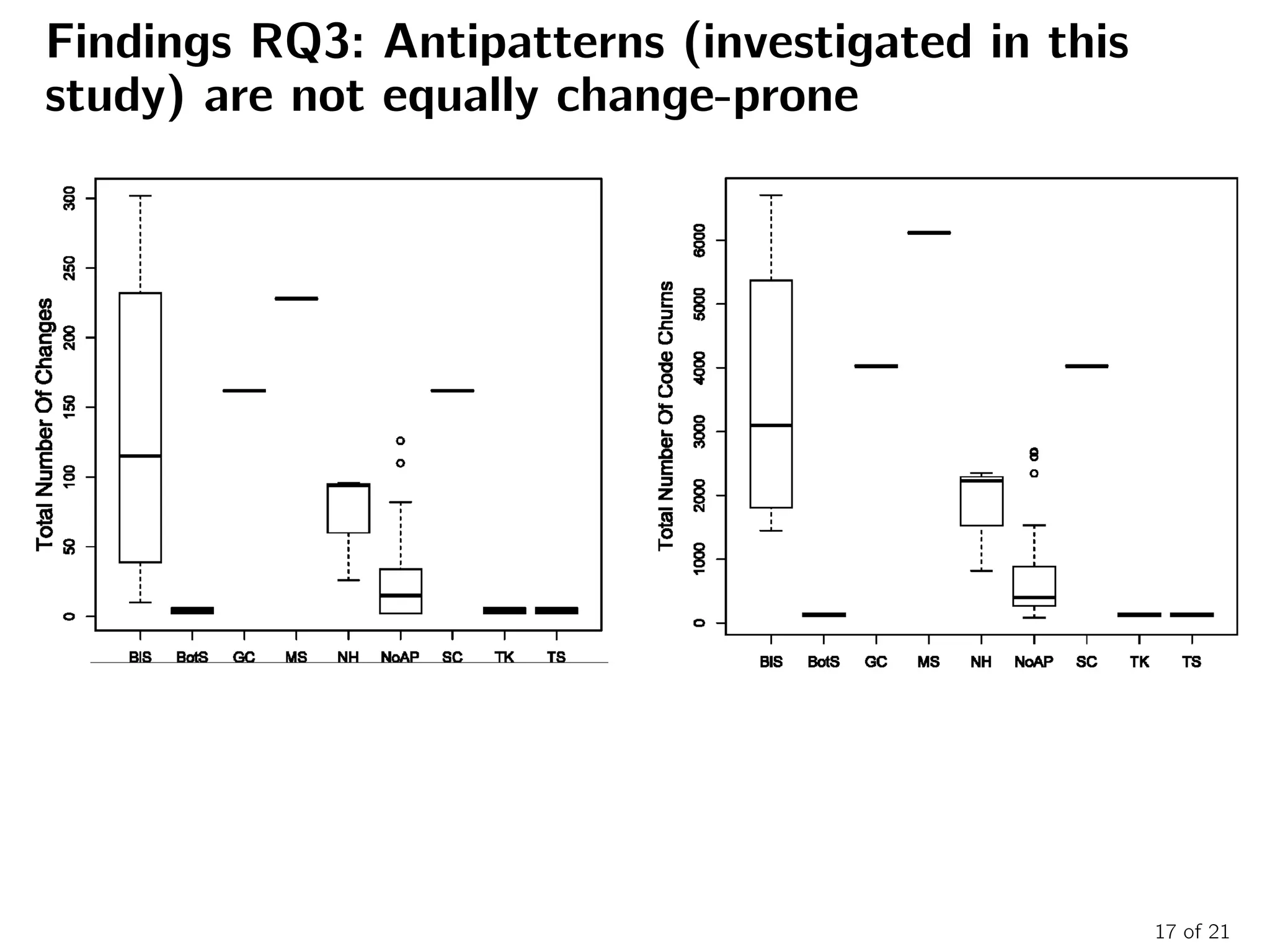 Findings RQ3: Antipatterns (investigated in this
study) are not equally change-prone
17 of 21
 