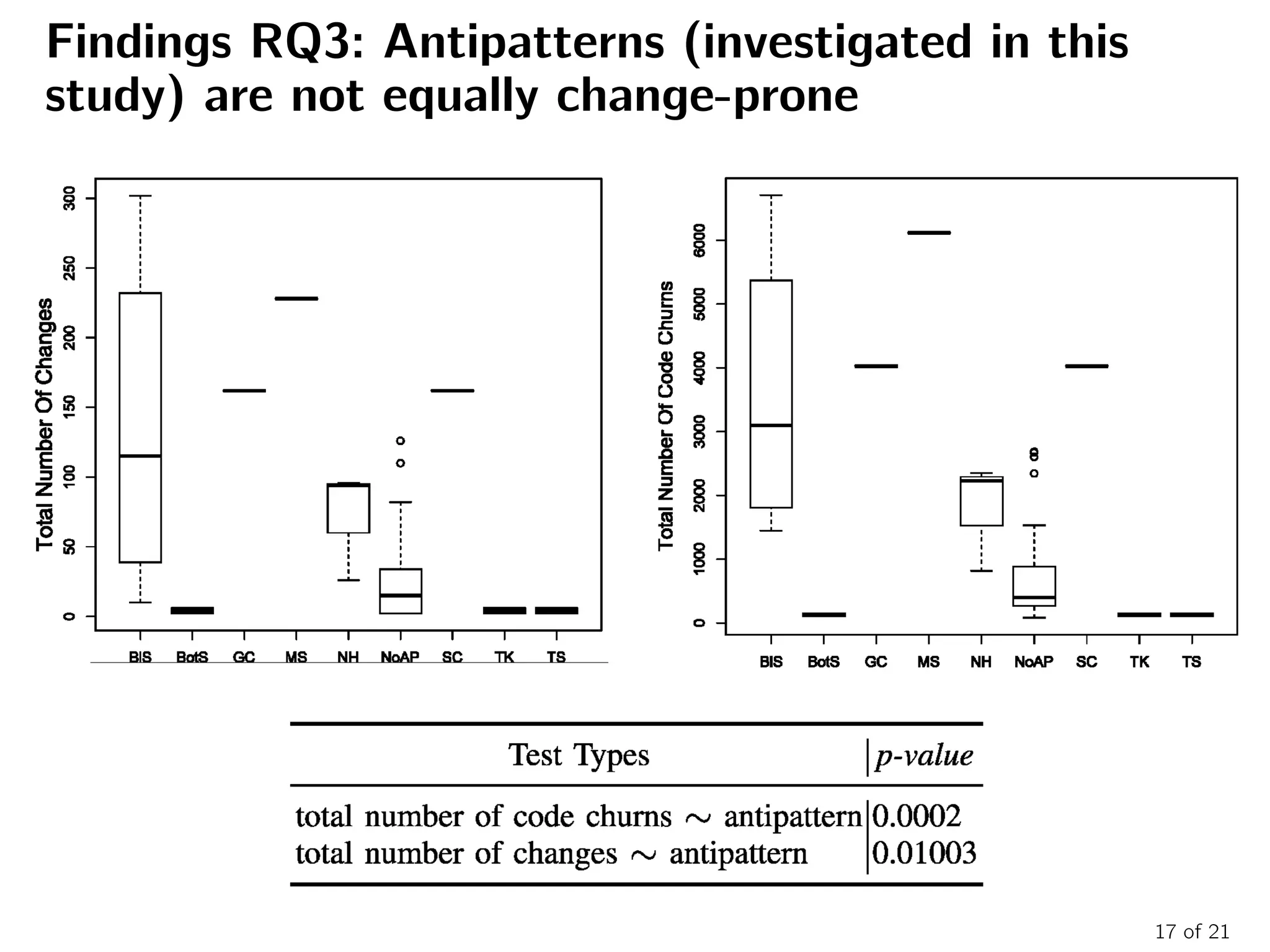 17 of 21
Findings RQ3: Antipatterns (investigated in this
study) are not equally change-prone
 