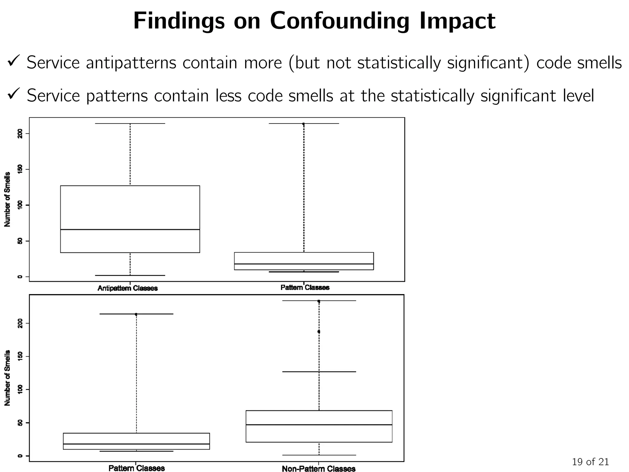 Findings on Confounding Impact
19 of 21
 Service antipatterns contain more (but not statistically significant) code smells
 Service patterns contain less code smells at the statistically significant level
 