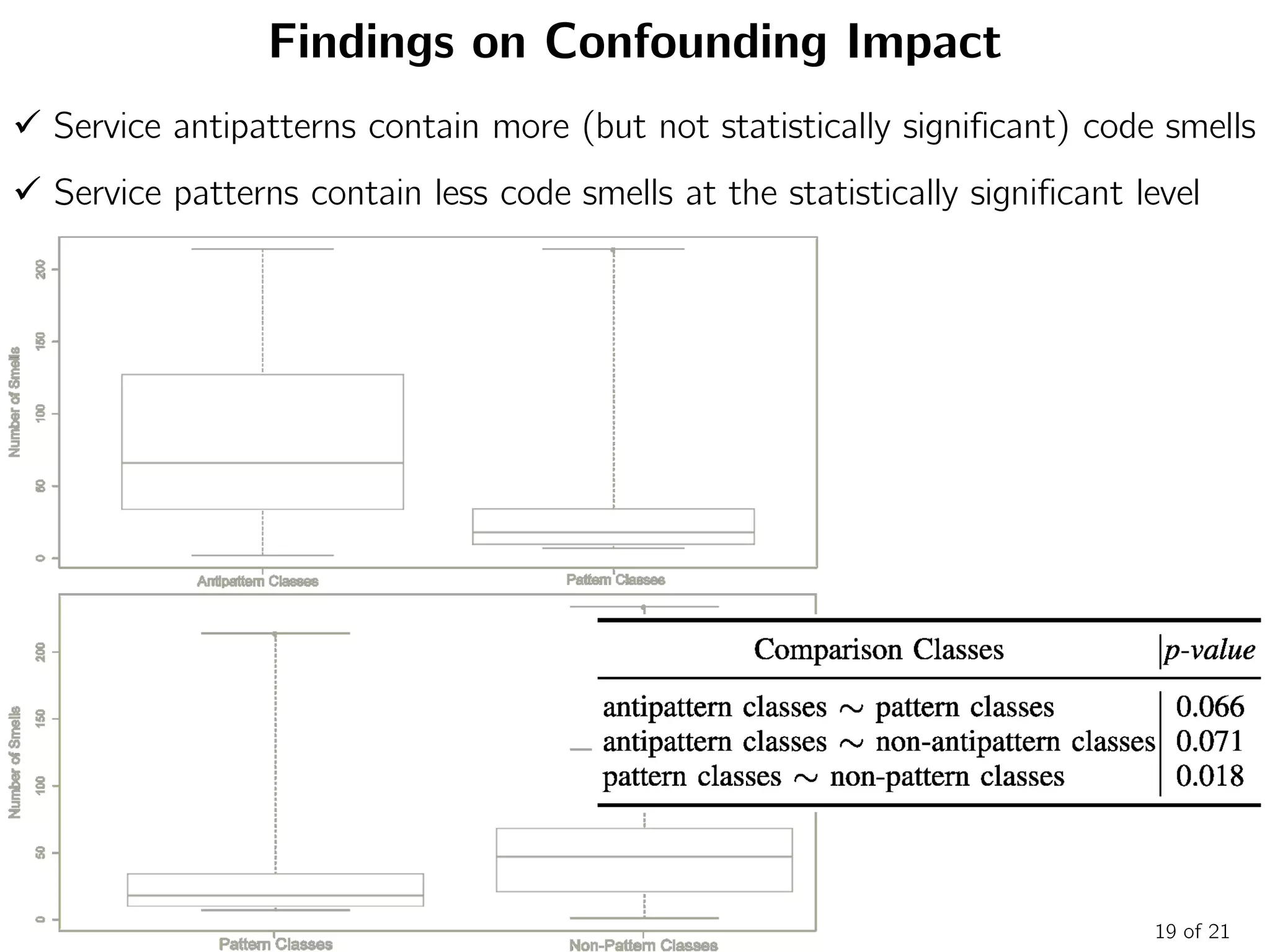 Findings on Confounding Impact
19 of 21
 Service antipatterns contain more (but not statistically significant) code smells
 Service patterns contain less code smells at the statistically significant level
 