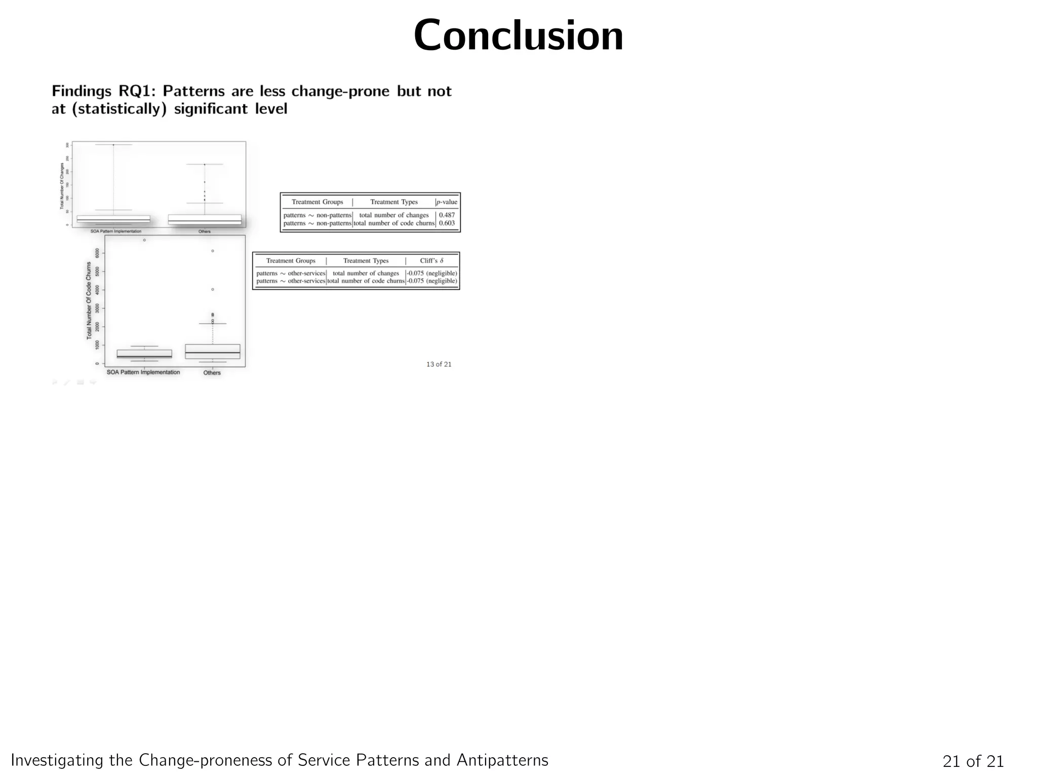 Conclusion
21 of 21Investigating the Change-proneness of Service Patterns and Antipatterns
 