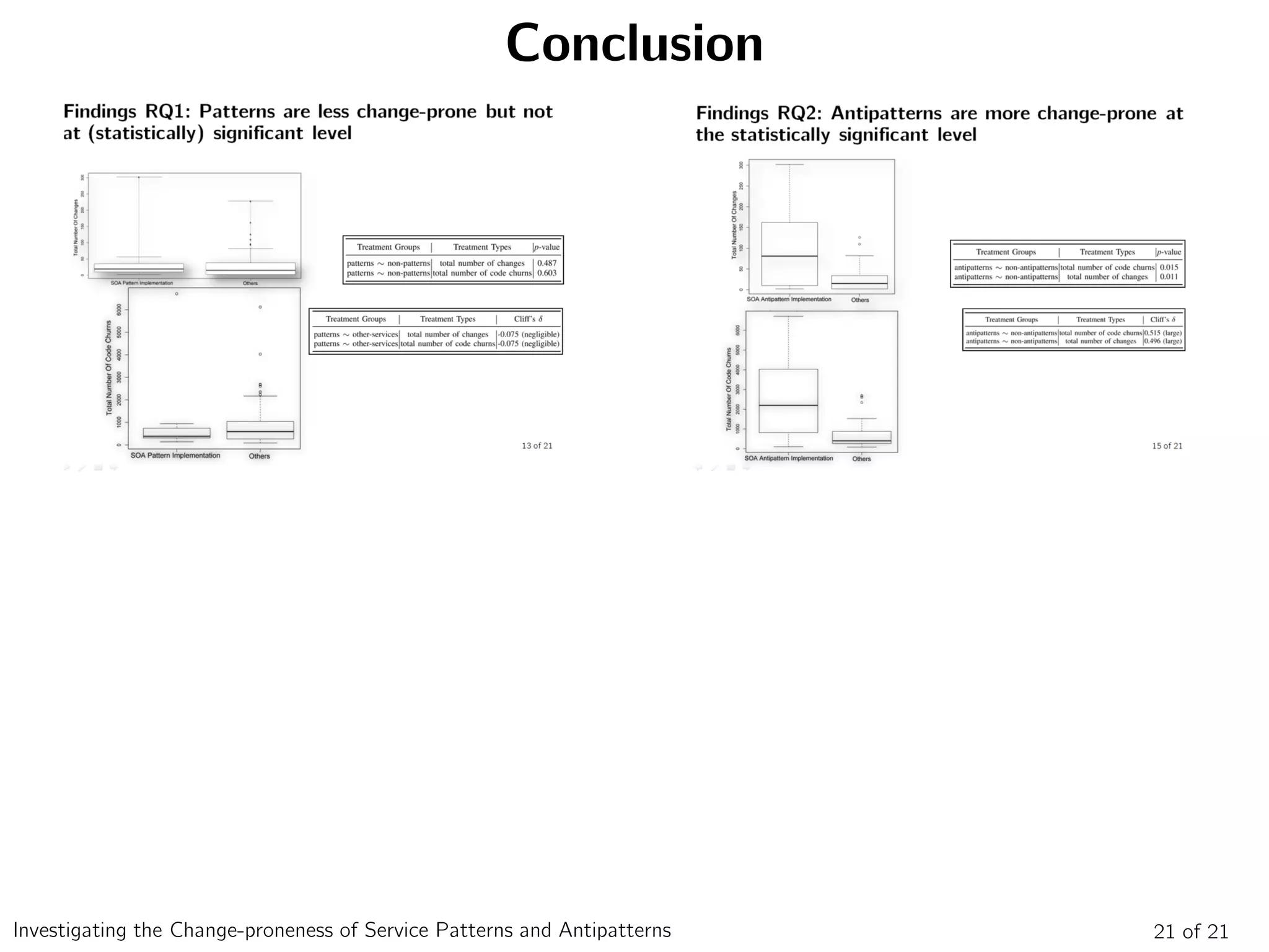 Conclusion
21 of 21Investigating the Change-proneness of Service Patterns and Antipatterns
 