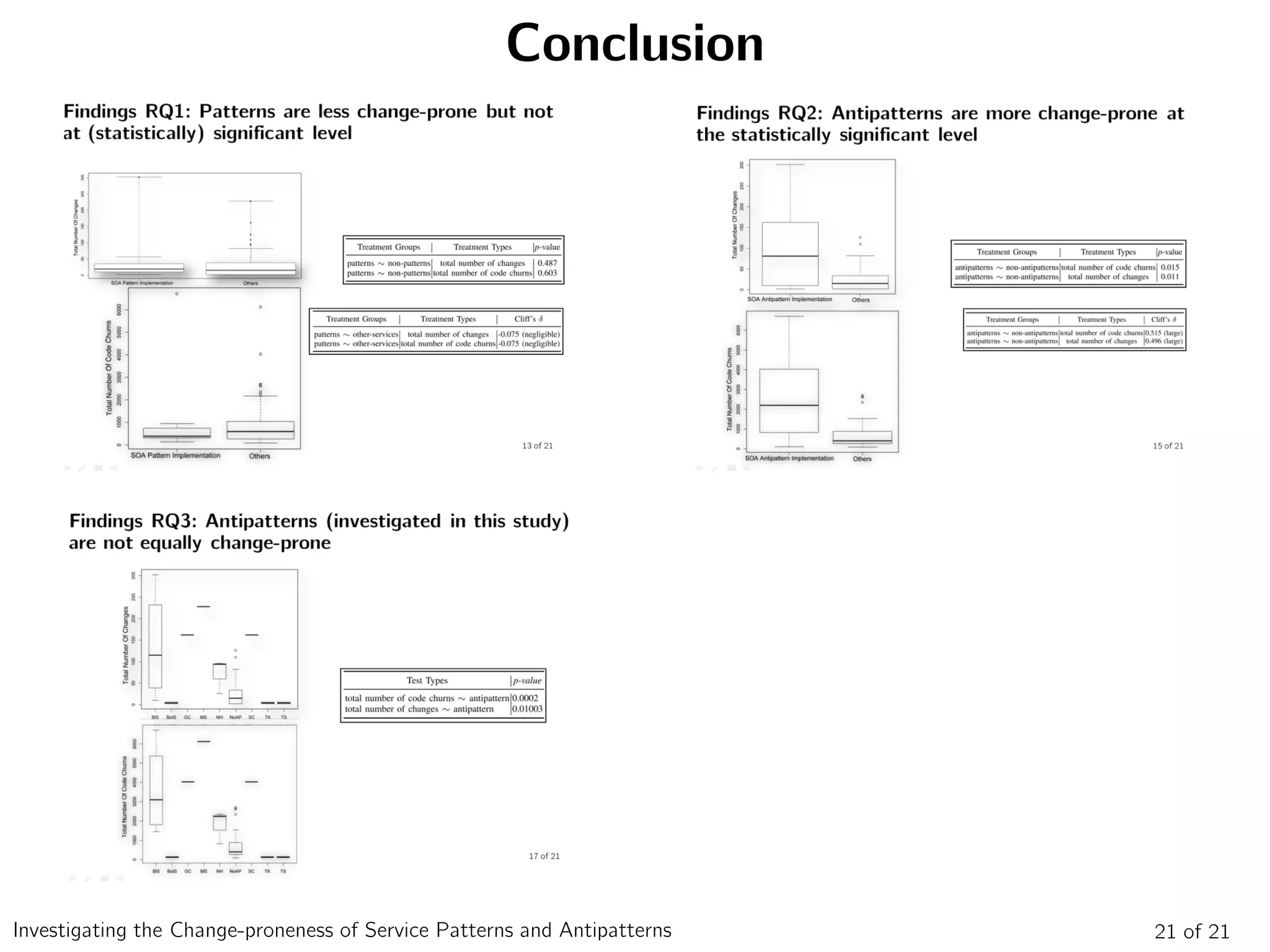 Conclusion
21 of 21Investigating the Change-proneness of Service Patterns and Antipatterns
 