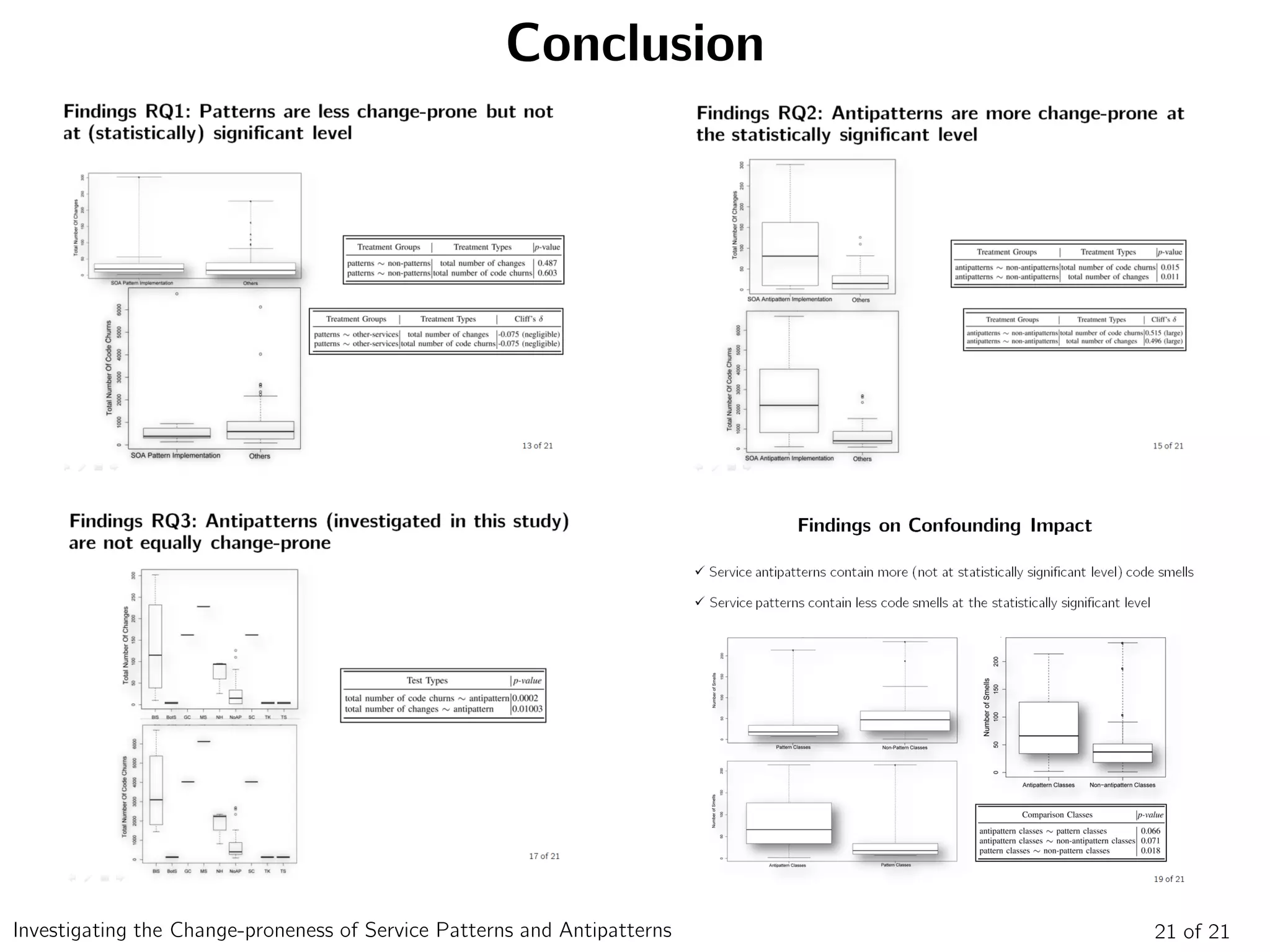 Conclusion
21 of 21Investigating the Change-proneness of Service Patterns and Antipatterns
 