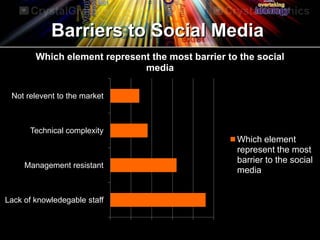Barriers to Social Media
Lack of knowledegable staff
Management resistant
Technical complexity
Not relevent to the market
Which element represent the most barrier to the social
media
Which element
represent the most
barrier to the social
media
 