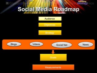 Social Media Roadmap
f Audience
Objectives
Strategy
Blogs Videos NewsSocial Net
Goals
Measurements
 