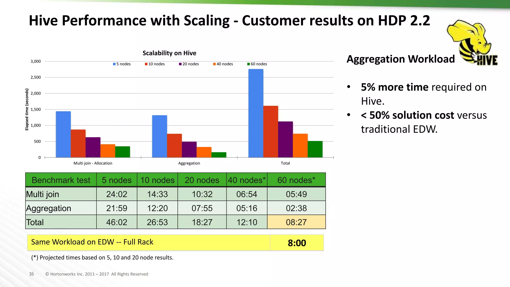 16 © Hortonworks Inc. 2011 – 2017 All Rights Reserved
Hive Performance with Scaling - Customer results on HDP 2.2
0
500
1,000
1,500
2,000
2,500
3,000
Multi join - Allocation Aggregation Total
Elapsedtime(seconds)
Scalability on Hive
5 nodes 10 nodes 20 nodes 40 nodes 60 nodes
Benchmark test 5 nodes 10 nodes 20 nodes 40 nodes* 60 nodes*
Multi join 24:02 14:33 10:32 06:54 05:49
Aggregation 21:59 12:20 07:55 05:16 02:38
Total 46:02 26:53 18:27 12:10 08:27
Same Workload on EDW -- Full Rack 8:00
(*) Projected times based on 5, 10 and 20 node results.
Aggregation Workload
• 5% more time required on
Hive.
• < 50% solution cost versus
traditional EDW.
 