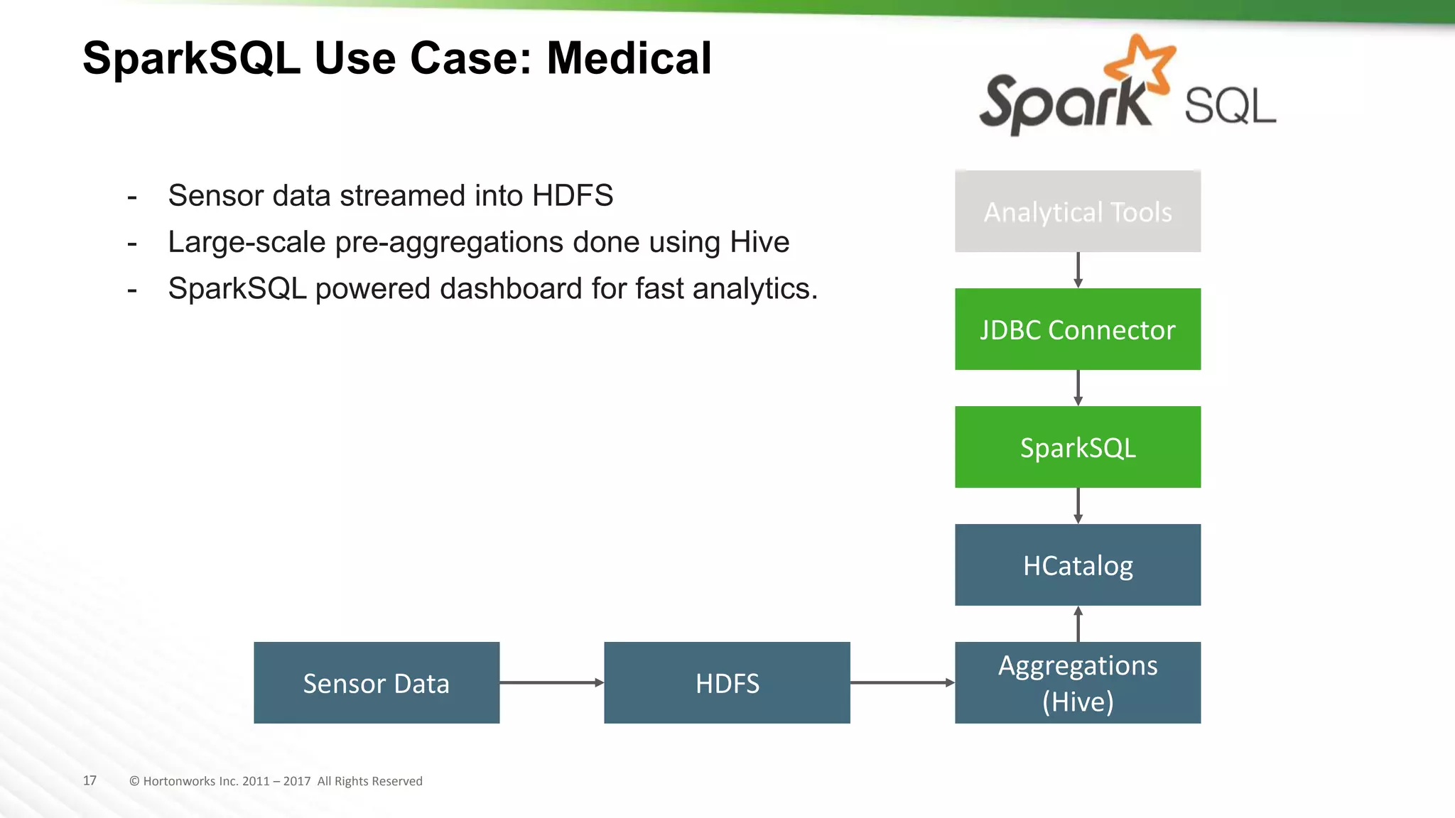 17 © Hortonworks Inc. 2011 – 2017 All Rights Reserved
SparkSQL Use Case: Medical
Sensor Data HDFS
Aggregations
(Hive)
HCatalog
Analytical Tools
JDBC Connector
SparkSQL
- Sensor data streamed into HDFS
- Large-scale pre-aggregations done using Hive
- SparkSQL powered dashboard for fast analytics.
 