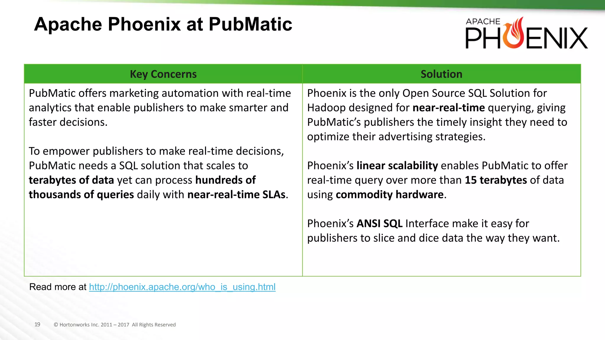 19 © Hortonworks Inc. 2011 – 2017 All Rights Reserved
Apache Phoenix at PubMatic
Key Concerns Solution
PubMatic offers marketing automation with real-time
analytics that enable publishers to make smarter and
faster decisions.
To empower publishers to make real-time decisions,
PubMatic needs a SQL solution that scales to
terabytes of data yet can process hundreds of
thousands of queries daily with near-real-time SLAs.
Phoenix is the only Open Source SQL Solution for
Hadoop designed for near-real-time querying, giving
PubMatic’s publishers the timely insight they need to
optimize their advertising strategies.
Phoenix’s linear scalability enables PubMatic to offer
real-time query over more than 15 terabytes of data
using commodity hardware.
Phoenix’s ANSI SQL Interface make it easy for
publishers to slice and dice data the way they want.
Read more at http://phoenix.apache.org/who_is_using.html
 