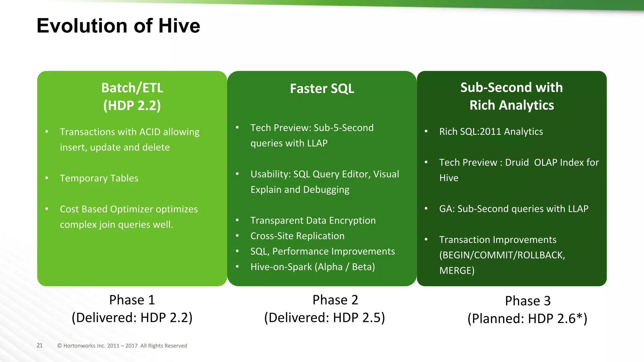 21 © Hortonworks Inc. 2011 – 2017 All Rights Reserved
Evolution of Hive
Batch/ETL
(HDP 2.2)
• Transactions with ACID allowing
insert, update and delete
• Temporary Tables
• Cost Based Optimizer optimizes
complex join queries well.
Faster SQL
• Tech Preview: Sub-5-Second
queries with LLAP
• Usability: SQL Query Editor, Visual
Explain and Debugging
• Transparent Data Encryption
• Cross-Site Replication
• SQL, Performance Improvements
• Hive-on-Spark (Alpha / Beta)
Sub-Second with
Rich Analytics
• Rich SQL:2011 Analytics
• Tech Preview : Druid OLAP Index for
Hive
• GA: Sub-Second queries with LLAP
• Transaction Improvements
(BEGIN/COMMIT/ROLLBACK,
MERGE)
Phase 1
(Delivered: HDP 2.2)
Phase 2
(Delivered: HDP 2.5)
Phase 3
(Planned: HDP 2.6*)
 