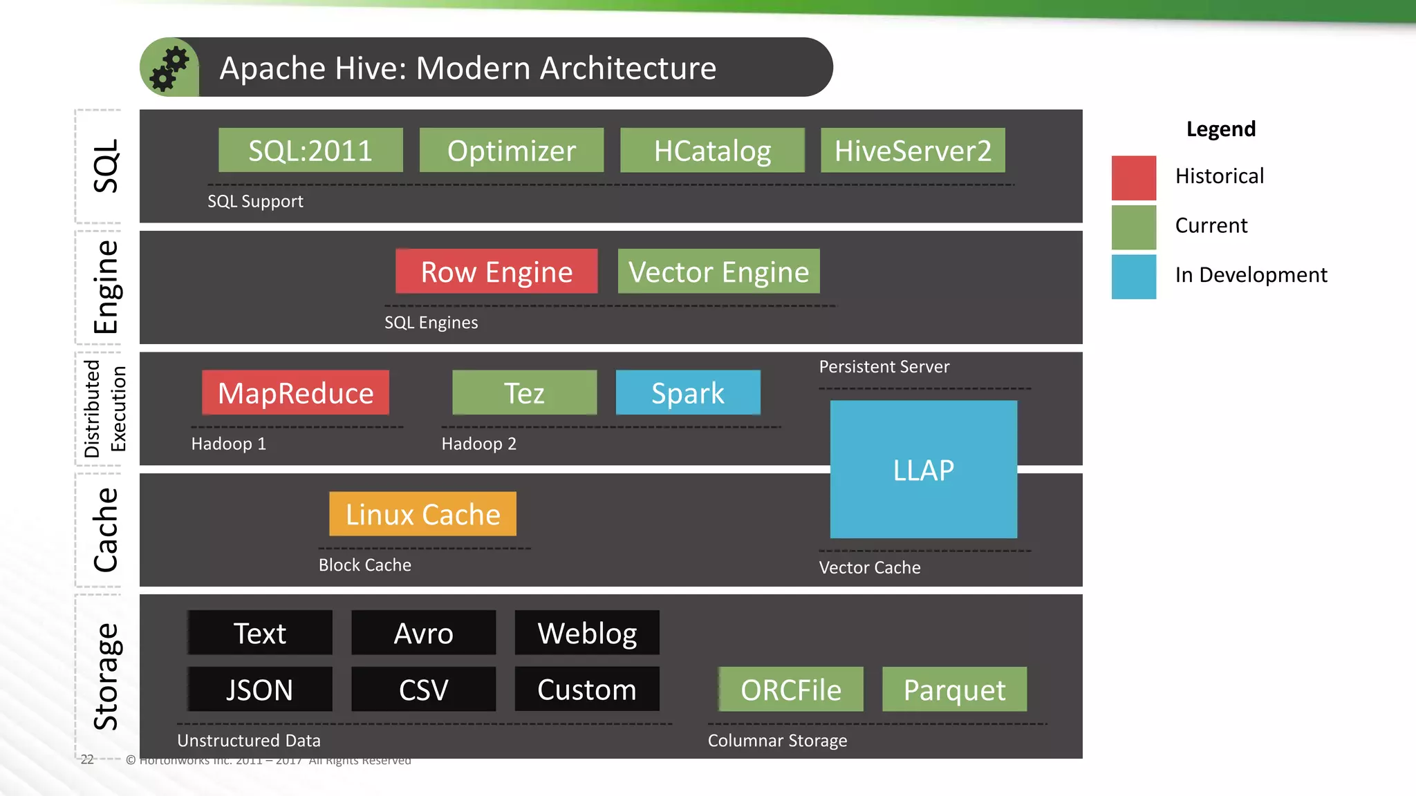 22 © Hortonworks Inc. 2011 – 2017 All Rights Reserved
Apache Hive: Modern Architecture
Storage
Columnar Storage
ORCFile Parquet
Unstructured Data
JSON CSV
Text Avro
Custom
Weblog
Engine
SQL Engines
Row Engine Vector Engine
SQL
SQL Support
SQL:2011 Optimizer HCatalog HiveServer2
Cache
Block Cache
Linux Cache
Distributed
Execution
Hadoop 1
MapReduce
Hadoop 2
Tez Spark
Vector Cache
LLAP
Persistent Server
Historical
Current
In Development
Legend
 