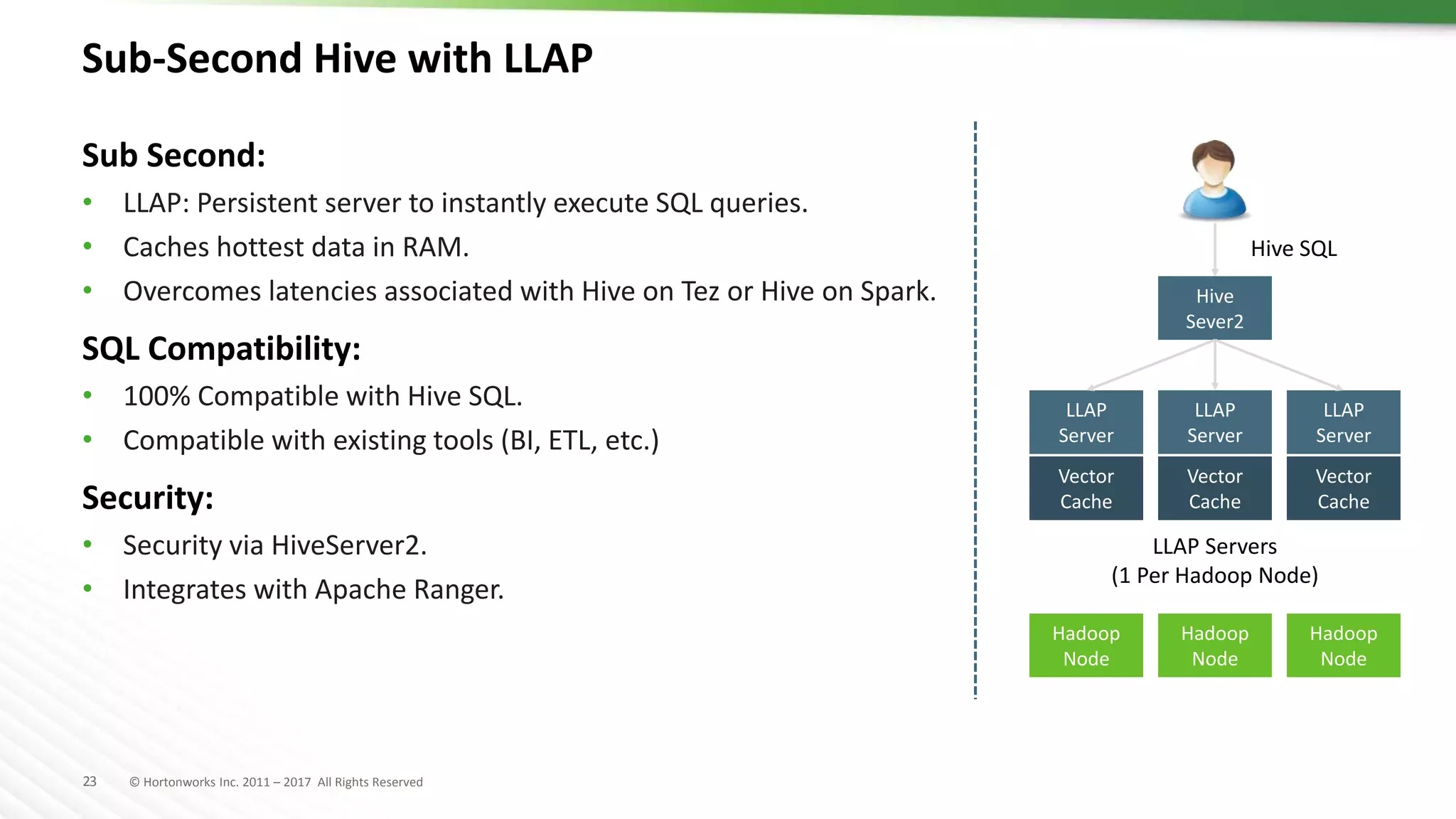 23 © Hortonworks Inc. 2011 – 2017 All Rights Reserved
Sub-Second Hive with LLAP
Sub Second:
• LLAP: Persistent server to instantly execute SQL queries.
• Caches hottest data in RAM.
• Overcomes latencies associated with Hive on Tez or Hive on Spark.
SQL Compatibility:
• 100% Compatible with Hive SQL.
• Compatible with existing tools (BI, ETL, etc.)
Security:
• Security via HiveServer2.
• Integrates with Apache Ranger.
Hadoop
Node
Hadoop
Node
Hadoop
Node
Vector
Cache
LLAP
Server
Vector
Cache
LLAP
Server
Vector
Cache
LLAP
Server
Hive
Sever2
LLAP Servers
(1 Per Hadoop Node)
Hive SQL
 