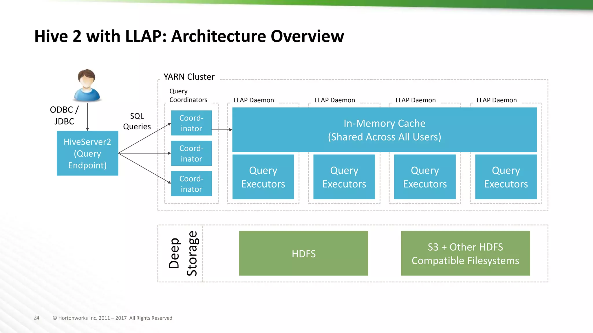 24 © Hortonworks Inc. 2011 – 2017 All Rights Reserved
Hive 2 with LLAP: Architecture Overview
Deep
Storage
HDFS
S3 + Other HDFS
Compatible Filesystems
YARN Cluster
LLAP Daemon
Query
Executors
LLAP Daemon
Query
Executors
LLAP Daemon
Query
Executors
LLAP Daemon
Query
Executors
Query
Coordinators
Coord-
inator
Coord-
inator
Coord-
inator
HiveServer2
(Query
Endpoint)
ODBC /
JDBC
SQL
Queries In-Memory Cache
(Shared Across All Users)
 