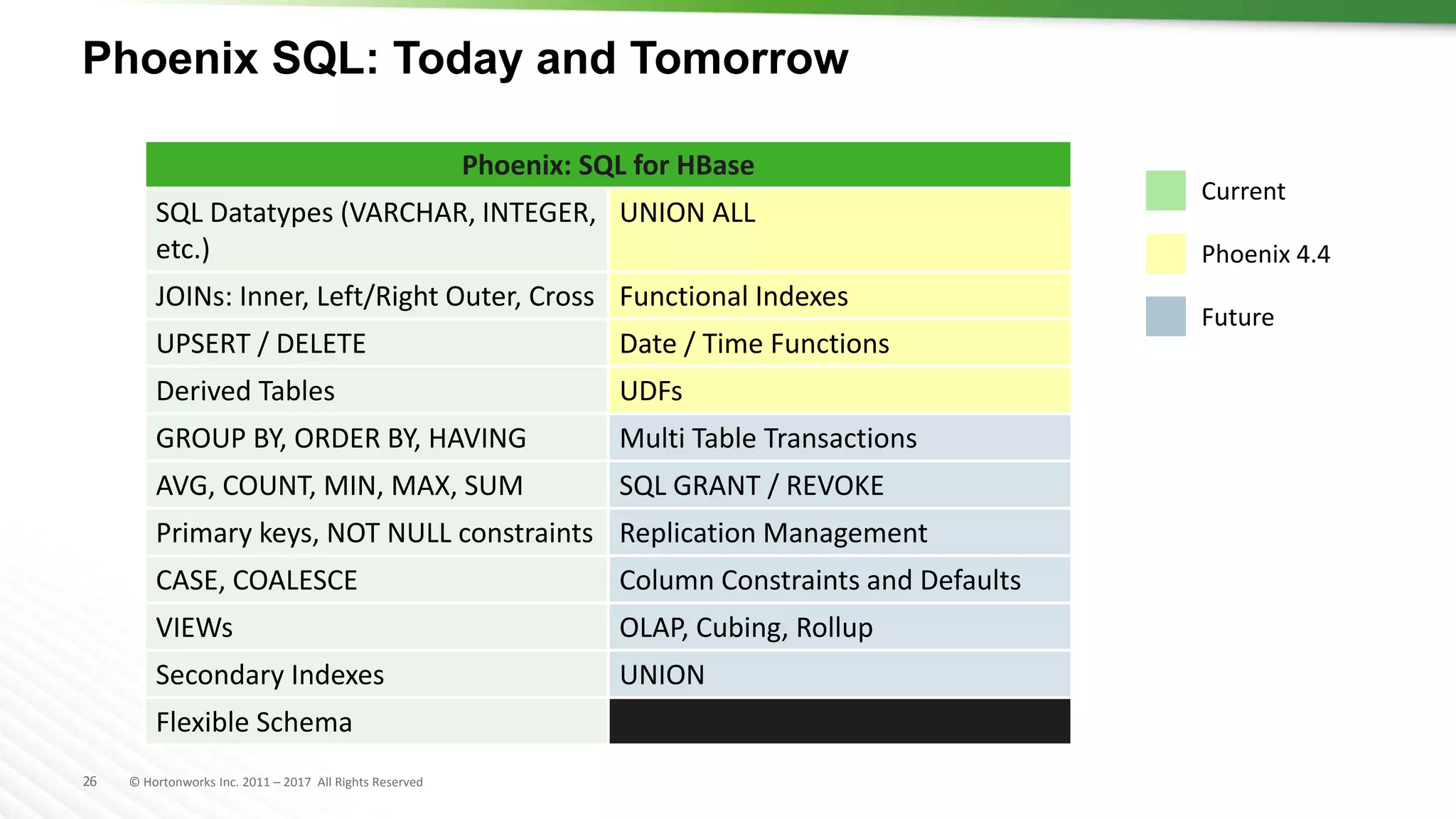26 © Hortonworks Inc. 2011 – 2017 All Rights Reserved
Phoenix SQL: Today and Tomorrow
Phoenix: SQL for HBase
SQL Datatypes (VARCHAR, INTEGER,
etc.)
UNION ALL
JOINs: Inner, Left/Right Outer, Cross Functional Indexes
UPSERT / DELETE Date / Time Functions
Derived Tables UDFs
GROUP BY, ORDER BY, HAVING Multi Table Transactions
AVG, COUNT, MIN, MAX, SUM SQL GRANT / REVOKE
Primary keys, NOT NULL constraints Replication Management
CASE, COALESCE Column Constraints and Defaults
VIEWs OLAP, Cubing, Rollup
Secondary Indexes UNION
Flexible Schema
Current
Future
Phoenix 4.4
 