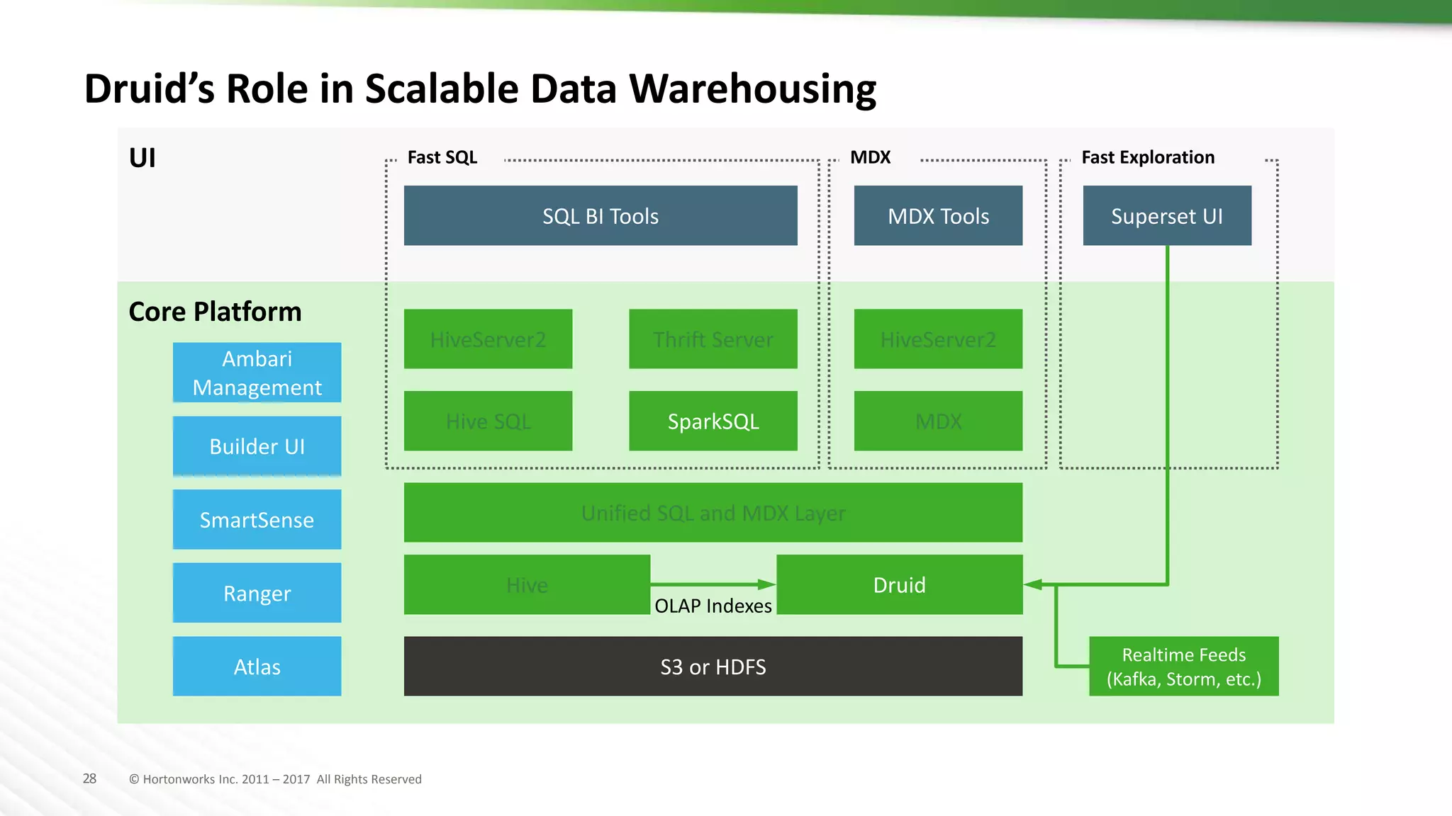 28 © Hortonworks Inc. 2011 – 2017 All Rights Reserved
Druid’s Role in Scalable Data Warehousing
UI
Core Platform
S3 or HDFS
HiveServer2
MDX
Unified SQL and MDX Layer
SQL BI Tools MDX Tools
Hive
Realtime Feeds
(Kafka, Storm, etc.)
Druid
OLAP Indexes
HiveServer2
Hive SQL
Thrift Server
SparkSQL
Fast SQL MDX
Superset UI
Fast Exploration
Builder UI
SmartSense
Ranger
Atlas
Ambari
Management
 