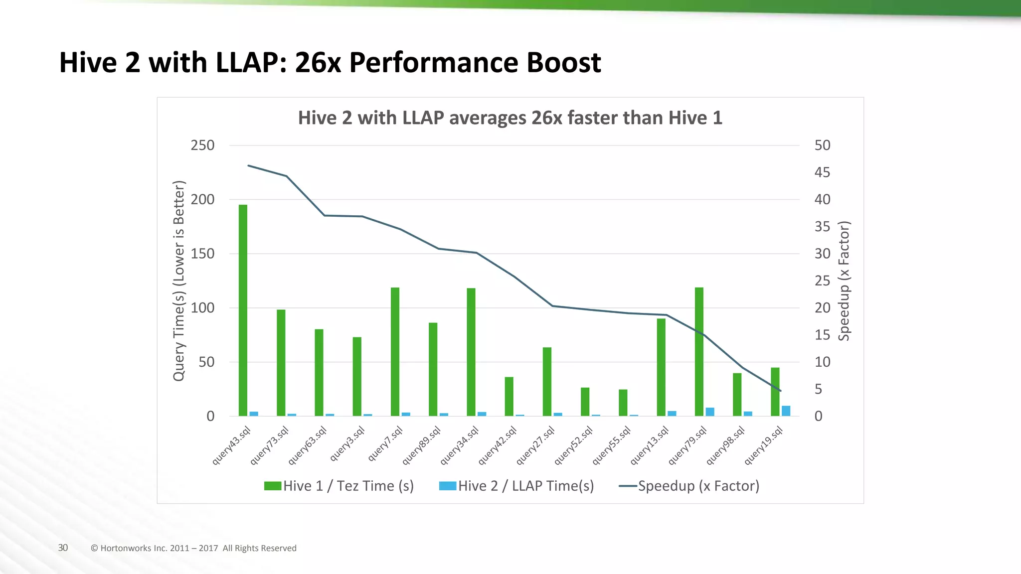 30 © Hortonworks Inc. 2011 – 2017 All Rights Reserved
0
5
10
15
20
25
30
35
40
45
50
0
50
100
150
200
250
Speedup(xFactor)
QueryTime(s)(LowerisBetter)
Hive 2 with LLAP averages 26x faster than Hive 1
Hive 1 / Tez Time (s) Hive 2 / LLAP Time(s) Speedup (x Factor)
Hive 2 with LLAP: 26x Performance Boost
 