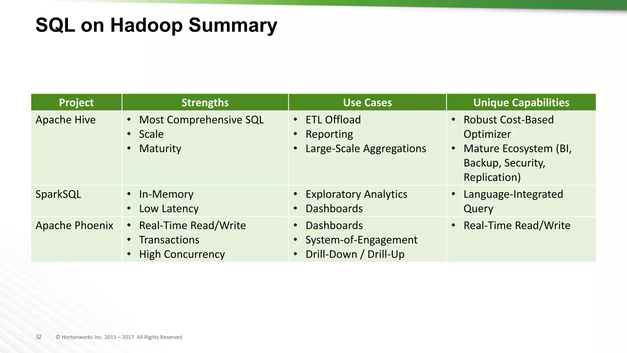 32 © Hortonworks Inc. 2011 – 2017 All Rights Reserved
SQL on Hadoop Summary
Project Strengths Use Cases Unique Capabilities
Apache Hive • Most Comprehensive SQL
• Scale
• Maturity
• ETL Offload
• Reporting
• Large-Scale Aggregations
• Robust Cost-Based
Optimizer
• Mature Ecosystem (BI,
Backup, Security,
Replication)
SparkSQL • In-Memory
• Low Latency
• Exploratory Analytics
• Dashboards
• Language-Integrated
Query
Apache Phoenix • Real-Time Read/Write
• Transactions
• High Concurrency
• Dashboards
• System-of-Engagement
• Drill-Down / Drill-Up
• Real-Time Read/Write
 