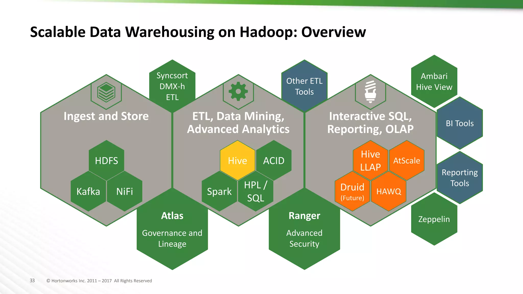 33 © Hortonworks Inc. 2011 – 2017 All Rights Reserved
Scalable Data Warehousing on Hadoop: Overview
Other ETL
Tools
Ingest and Store ETL, Data Mining,
Advanced Analytics
Interactive SQL,
Reporting, OLAP
Kafka
HDFS
NiFi Druid
(Future)
Hive
LLAP
HAWQ
AtScale
Spark
Hive
HPL /
SQL
ACID
Atlas
Governance and
Lineage
Ranger
Advanced
Security
Syncsort
DMX-h
ETL
Zeppelin
Ambari
Hive View
BI Tools
Reporting
Tools
 