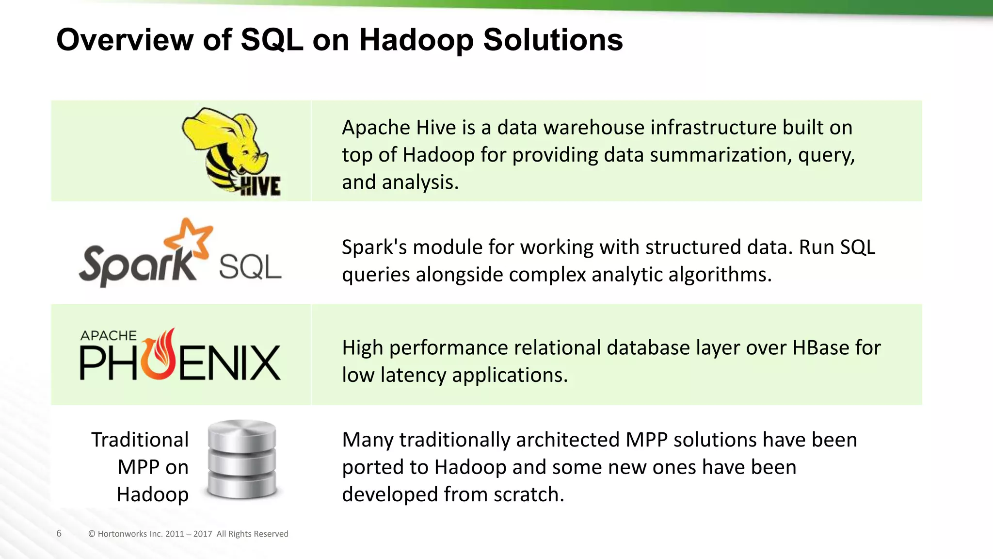6 © Hortonworks Inc. 2011 – 2017 All Rights Reserved
Overview of SQL on Hadoop Solutions
Spark's module for working with structured data. Run SQL
queries alongside complex analytic algorithms.
Apache Hive is a data warehouse infrastructure built on
top of Hadoop for providing data summarization, query,
and analysis.
High performance relational database layer over HBase for
low latency applications.
Traditional
MPP on
Hadoop
Many traditionally architected MPP solutions have been
ported to Hadoop and some new ones have been
developed from scratch.
 