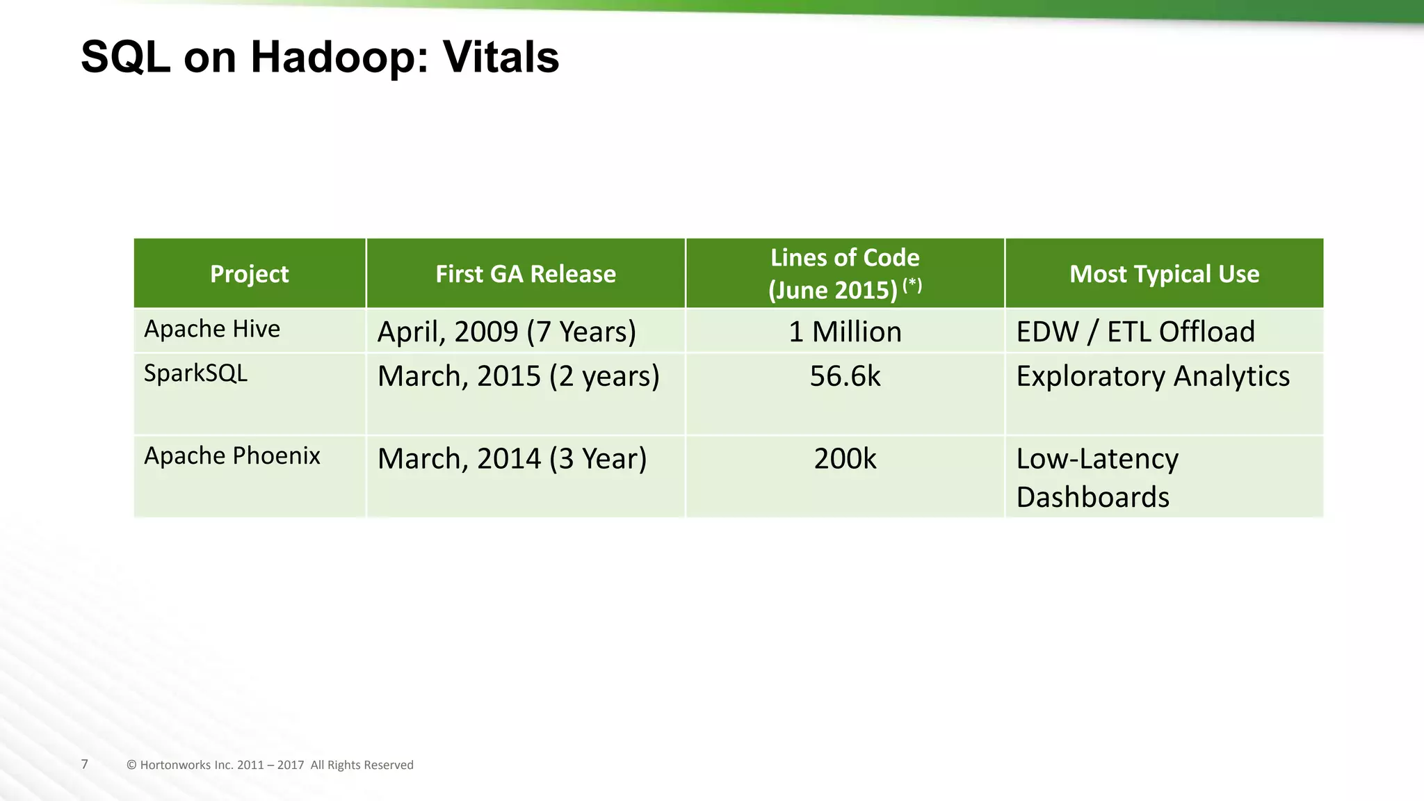 7 © Hortonworks Inc. 2011 – 2017 All Rights Reserved
SQL on Hadoop: Vitals
Project First GA Release
Lines of Code
(June 2015)(*) Most Typical Use
Apache Hive April, 2009 (7 Years) 1 Million EDW / ETL Offload
SparkSQL March, 2015 (2 years) 56.6k Exploratory Analytics
Apache Phoenix March, 2014 (3 Year) 200k Low-Latency
Dashboards
 