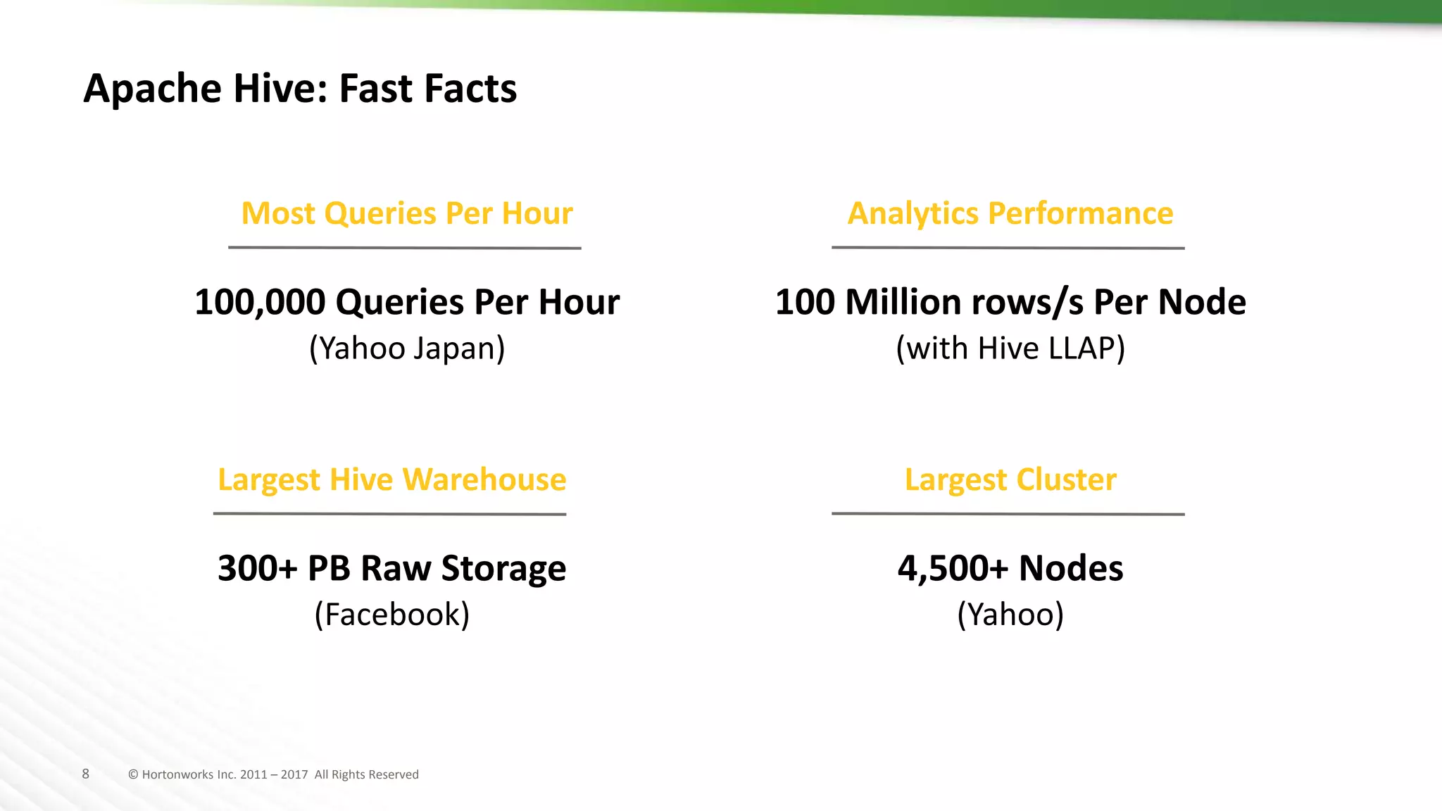 8 © Hortonworks Inc. 2011 – 2017 All Rights Reserved
Apache Hive: Fast Facts
Most Queries Per Hour
100,000 Queries Per Hour
(Yahoo Japan)
Analytics Performance
100 Million rows/s Per Node
(with Hive LLAP)
Largest Hive Warehouse
300+ PB Raw Storage
(Facebook)
Largest Cluster
4,500+ Nodes
(Yahoo)
 