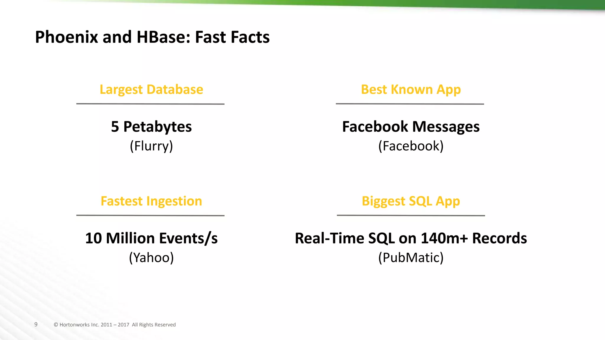 9 © Hortonworks Inc. 2011 – 2017 All Rights Reserved
Phoenix and HBase: Fast Facts
Largest Database
5 Petabytes
(Flurry)
Best Known App
Facebook Messages
(Facebook)
Fastest Ingestion
10 Million Events/s
(Yahoo)
Biggest SQL App
Real-Time SQL on 140m+ Records
(PubMatic)
 