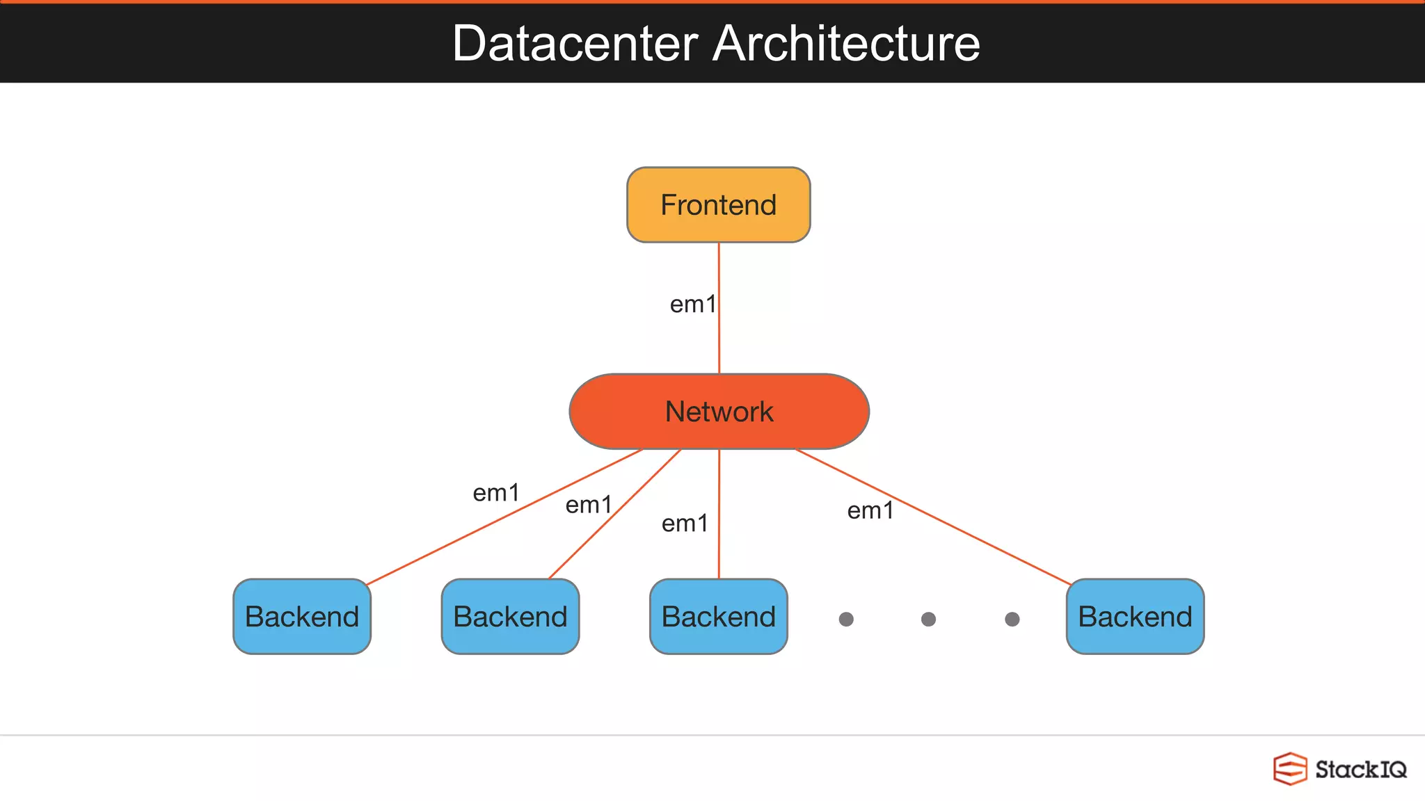 Datacenter Architecture
Frontend
Network
Backend Backend Backend Backend
em1 em1
em1
em1
em1
 