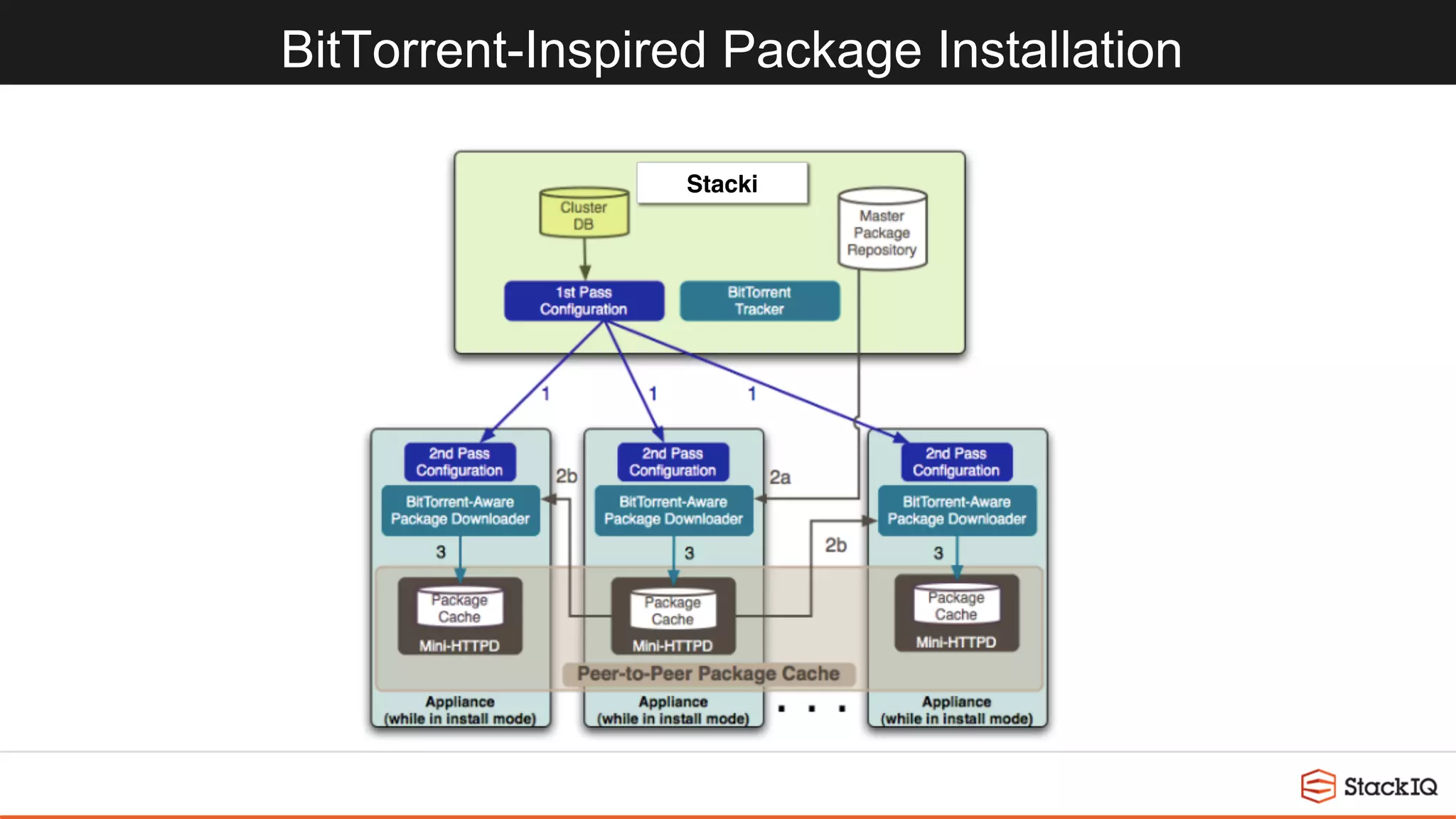 BitTorrent-Inspired Package Installation
Stacki
 