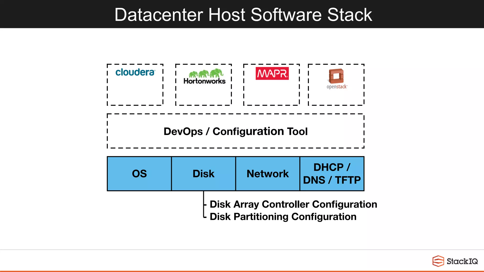 Datacenter Host Software Stack
DevOps / Conﬁguration Tool
DHCP /
DNS / TFTP
NetworkDiskOS
In-house
developed
deployment
tools
- Disk Array Controller Conﬁguration
- Disk Partitioning Conﬁguration
 