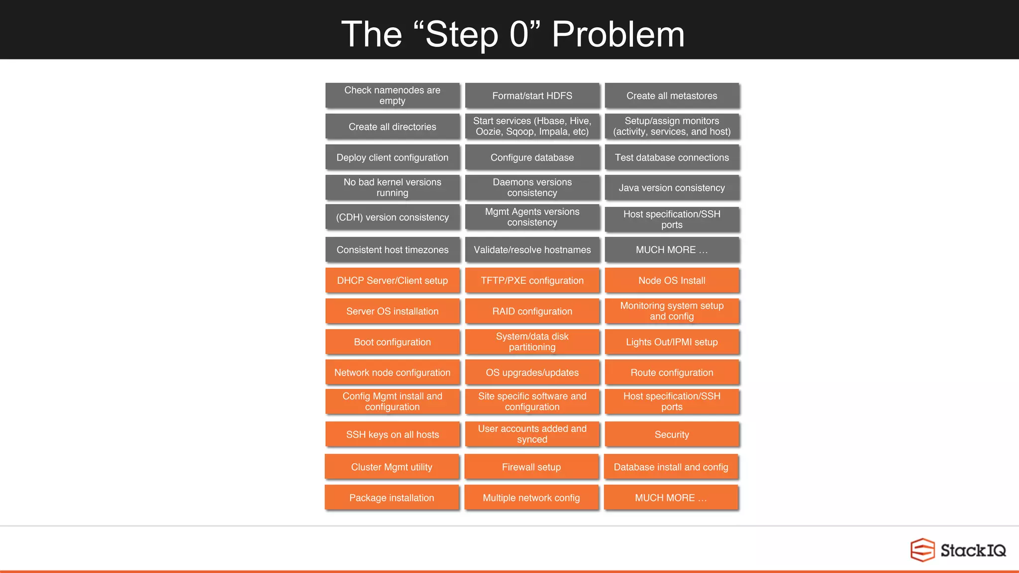 The “Step 0” Problem
Check namenodes are
empty
Format/start HDFS
Create all directories
Create all metastores
Start services (Hbase, Hive,
Oozie, Sqoop, Impala, etc)
Deploy client conﬁguration Conﬁgure database
Setup/assign monitors
(activity, services, and host)
Test database connections
Validate/resolve hostnamesConsistent host timezones
No bad kernel versions
running
(CDH) version consistency
Java version consistency
Daemons versions
consistency
Mgmt Agents versions
consistency
Host speciﬁcation/SSH
ports
MUCH MORE …
DHCP Server/Client setup TFTP/PXE conﬁguration
Server OS installation
Node OS Install
RAID conﬁguration
Boot conﬁguration
System/data disk
partitioning
Monitoring system setup
and conﬁg
Lights Out/IPMI setup
User accounts added and
synced
SSH keys on all hosts
Network node conﬁguration
Conﬁg Mgmt install and
conﬁguration
Route conﬁgurationOS upgrades/updates
Site speciﬁc software and
conﬁguration
Host speciﬁcation/SSH
ports
Security
Firewall setupCluster Mgmt utility Database install and conﬁg
Multiple network conﬁgPackage installation MUCH MORE …
 
