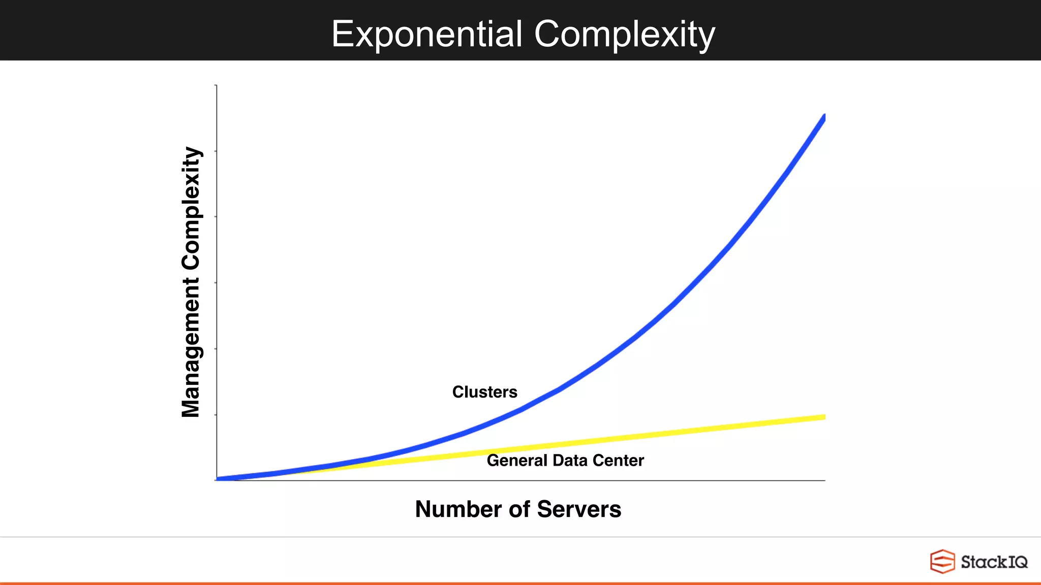 Exponential Complexity
Number of Servers
ManagementComplexity
General Data Center
Clusters
 