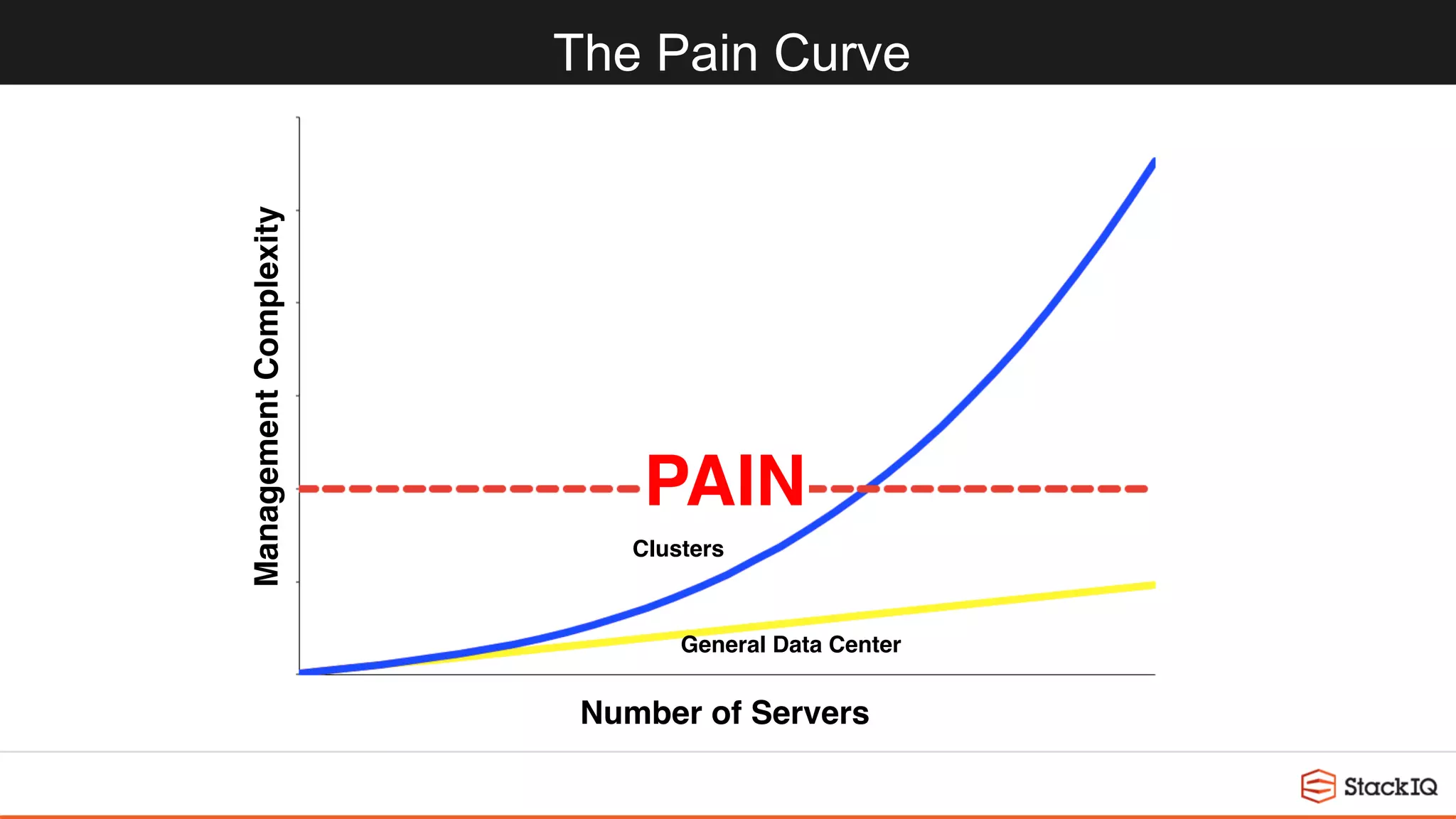 The Pain Curve
Number of Servers
ManagementComplexity
General Data Center
Clusters
PAIN
 