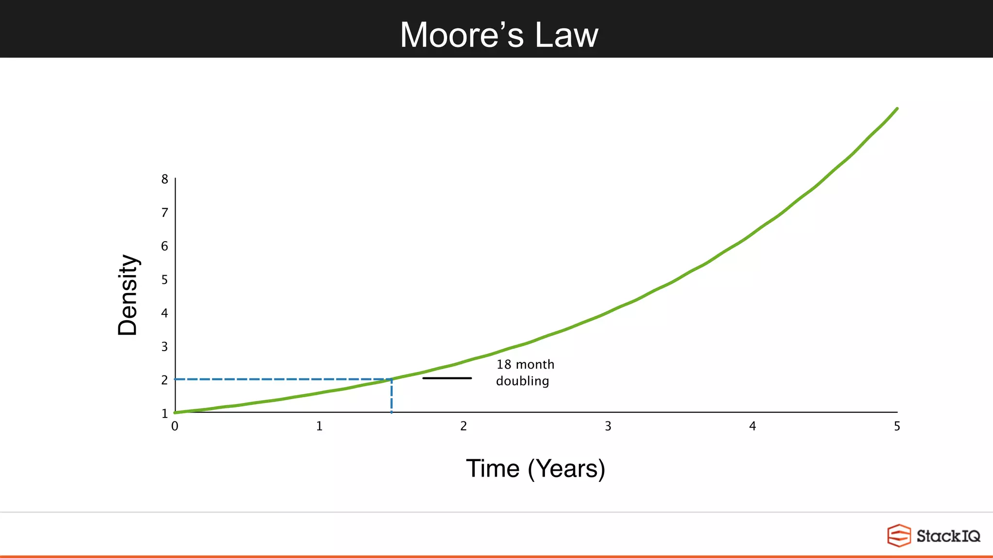 Moore’s Law
50 1 2 3 4
8
1
2
3
4
5
6
7
Time (Years)
Density
18 month
doubling
 