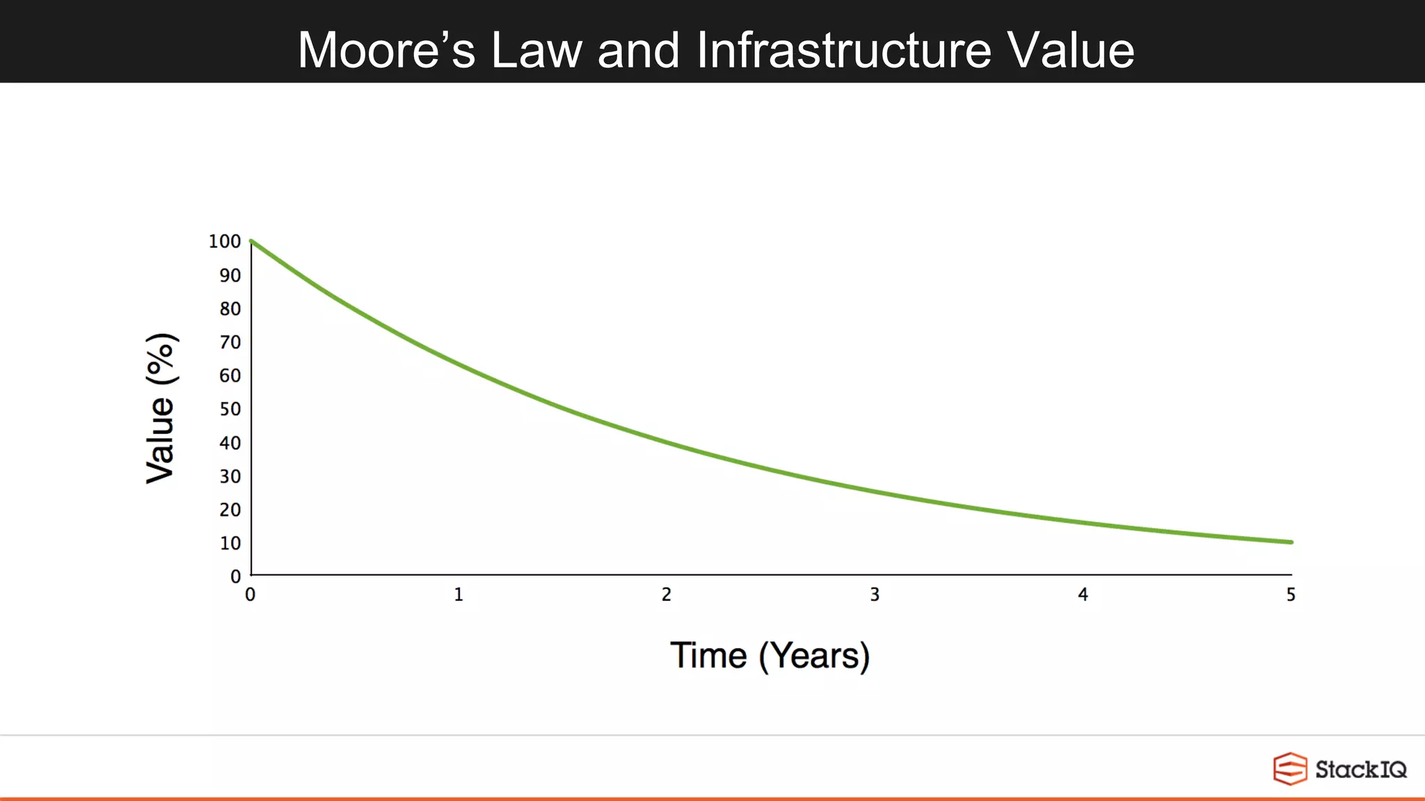 Moore’s Law and Infrastructure Value
 