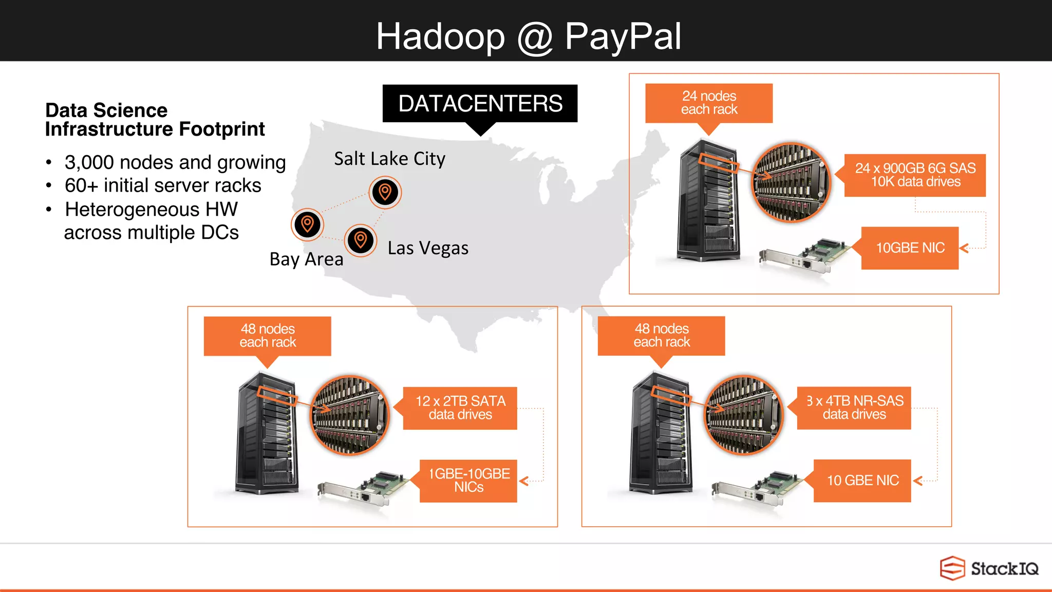 Hadoop @ PayPal
12 x 2TB SATA
data drives	
48 nodes
each rack
1GBE-10GBE
NICs
24 x 900GB 6G SAS
10K data drives	
24 nodes
each rack
10GBE NIC
8 x 4TB NR-SAS
data drives	
10 GBE NIC
Bay	Area	
Salt	Lake	City	
Las	Vegas	
DATACENTERS
•  3,000 nodes and growing
•  60+ initial server racks
•  Heterogeneous HW
across multiple DCs
Data Science
Infrastructure Footprint	
48 nodes
each rack
 