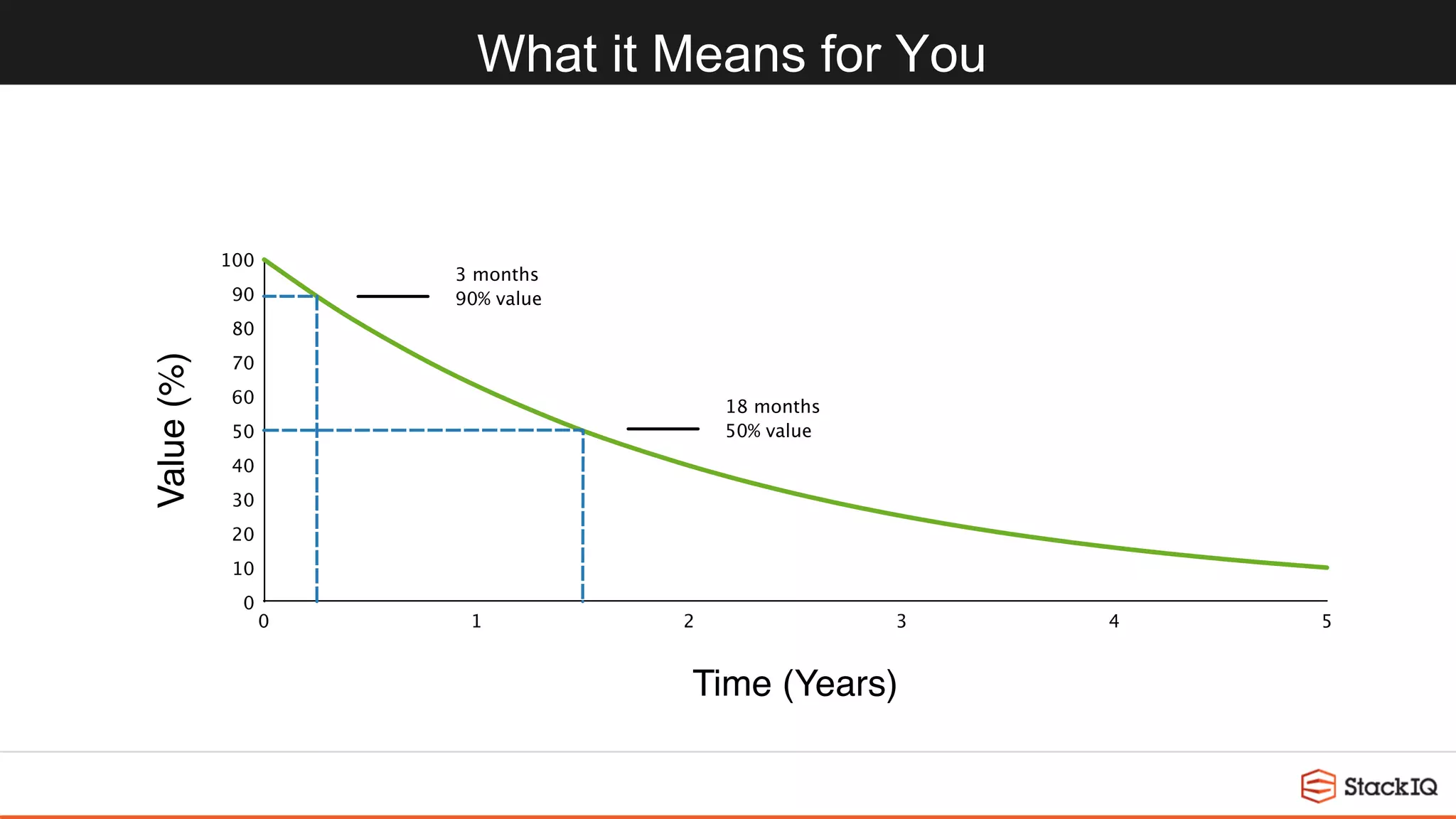 What it Means for You
50 1 2 3 4
100
0
10
20
30
40
50
60
70
80
90
Time (Years)
Value(%)
3 months
90% value
18 months
50% value
 