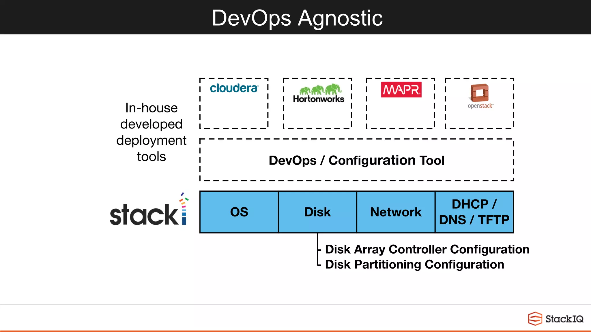 DevOps Agnostic
DevOps / Conﬁguration Tool
DHCP /
DNS / TFTP
NetworkDiskOS
In-house
developed
deployment
tools
- Disk Array Controller Conﬁguration
- Disk Partitioning Conﬁguration
 